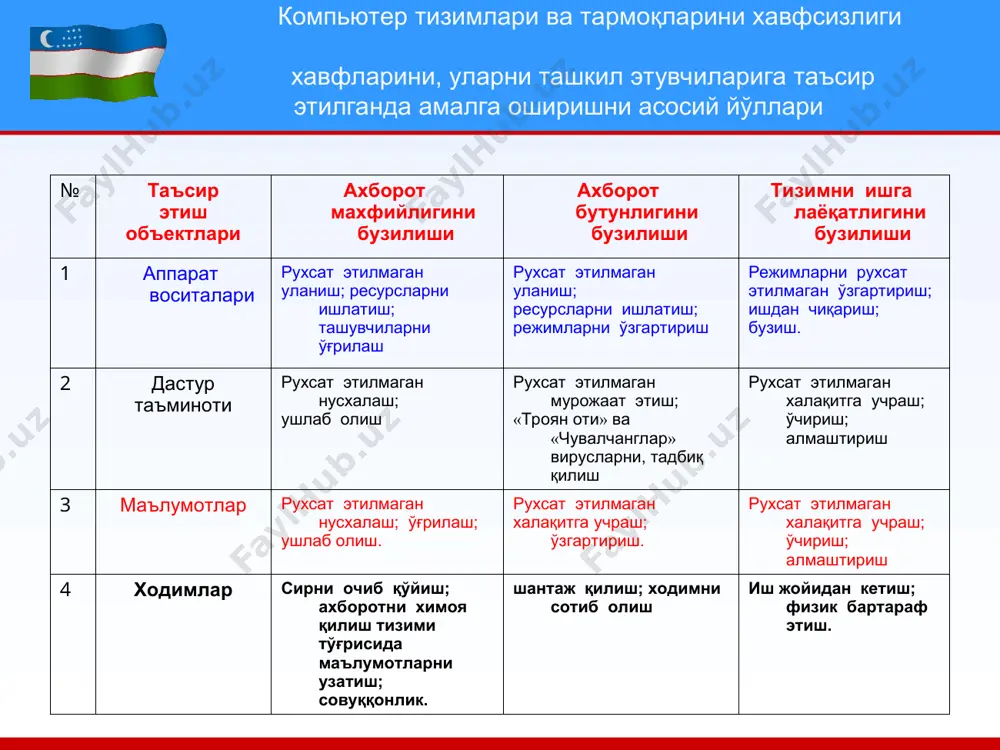 ўплами (янги ходимларни текшириш, уларни махфий ахборот билан ишлаш тартиби билан таништириш, уни қайта ишлаш қоидаларини бузганлиги учун жавобгарлик чоралари билан таништириш, ходимларни ўз мансабларидан фойдаланишдан фойда бўлмаган шароитларни яратиш ва х.к.); ишончли ўтиш режимини ташкил этиш; хужжатларни ва махфий ахборотларни ташувчиларни ҳисобга олишни, сақлашни, ишлатишни ва йўқотишни ташкил этиш; мурожаат қилиш чекланишларни, реквизитларини тақсимлаш (паролларни, калитларни, ваколатларни ва хок.); тизимдан фойдаланувчи ва ходимларнинг ишлашини устидан ёпиқ (билдирмасдан) назорат қилишни ташкил килиш. * физик чора - ашаддий бузғунчиларни тизимнинг ташкил этувчиларига ва химоя килинаётган ахборотга кириб олишнинг мумкин бўлган йўлларида физик тўсиқларни яратиш учун махсус мўлжалланган турли кўринишдаги механик электрик ва электрон қўлланмалар ва иншоотлар тегишлидир. аппарат - дастурли воситалар. уларга мустақил ёки бошқа воситалар билан биргаликда тизимларнинг ахборот хавфсизлигини таъминлайдиган қуйидаги усулларни амалга оширадиган турли хил электрон қурилмалар ва махсус дастурлар кирадилар: тизим субъектларини идентификациялаш (англаш) ва аутентификациялаш; кт ва т ларини ресурсларига мурожаат қилишни чеклаш; ахборот бутунлигини назорат …