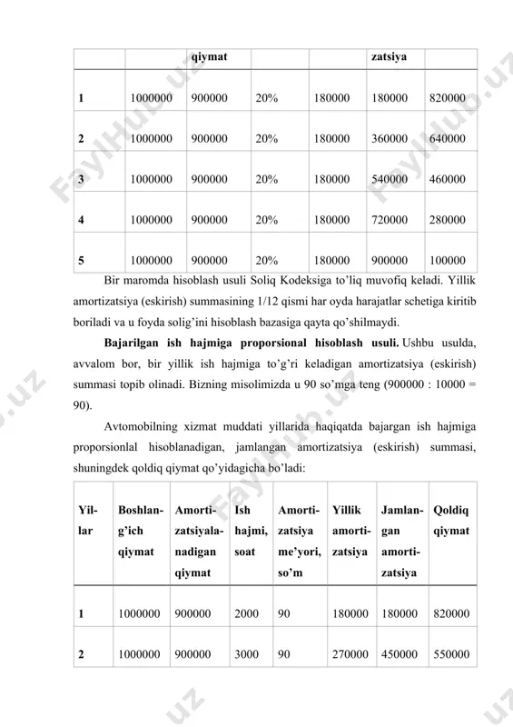 ari yig’indisiga proporsional hisoblash usuli. ushbu usulda xizmat yillari yig’indisi topib olinadi va ularning hissasi teskari holda belgilanadi. bizning misolimizda xizmat yillari yig’indisi 15 ga teng (1+2+3+4+5). yillar hissasi: 1- yil uchun - 5/15; 2- yil uchun - 4/15; 3- yil uchun - 3/15; 4- yil uchun - 2/15; 5- yil uchun - 1/15. ushbu usulda hisoblangan va jamlangan amortizatsiya (eskirish) summasi, shuningdek qoldiq qiymat xizmat yillari ichida qo’yidagicha bo’ladi: yillar boshlan-g’ich qiymat amorti-zatsiyala-nadigan qiymat amorti-zatsiya me’yori yillik amorti-zatsiya jamlan-gan amorti-zatsiya qoldiq qiymat 1 1000000 900000 5/15 300000 300000 700000 2 1000000 900000 4/15 240000 540000 460000 3 1000000 900000 3/15 180000 720000 280000 4 1000000 900000 2/15 120000 840000 160000 5 1000000 900000 1/15 60000 900000 100000 kumulyativ usul amortizatsiya (eskirish) ning tezlashtirilgan usullaridan biri hisoblanadi. shuning uchun xizmat muddatining birinchi yillarida amortizatsiya (eskirish) me’yoridan ko’p miqdorda, keyingi yillarda esa me’yordan kam miqdorda hisoblanadi. bizning misolimizda birinchi ikki yilda …