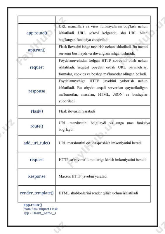 sini yaratadi route() url marshrutini belgilaydi va unga mos funksiya bog‘laydi add_url_rule() url marshrutini qo‘lda qo‘shish imkoniyatini beradi request http so‘rov ma’lumotlariga kirish imkoniyatini beradi. response maxsus http javobni yaratadi render_template() html shablonlarini render qilish uchun ishlatiladi app.route() from flask import flask app = flask(__name__) @app.route("/") # asosiy sahifaga kirish yo'li def home(): return "salom, bu app.route() misoli!" if __name__ == "__main__": app.run(debug=true) app.run() from flask import flask app = flask(__name__) @app.route("/") def home(): return "app.run() yordamida server ishga tushdi!" if __name__ == "__main__": app.run(host="127.0.0.1", port=8000, debug=true) response from flask import flask, make_response app = flask(__name__) @app.route("/") def home(): response = make_response("bu custom response xabari.") response.headers["custom-header"] = "customvalue" return response if __name__ == "__main__": app.run(debug=true) xulosa: flask – python dasturlash tilida yaratilgan web-framework bo'lib, web ilovalarini tez va oson yaratishga imkon beradi. flask minimalistik dizaynga ega bo'lib, o'zida faqat zarur bo'lgan komponentlarni taqdim etadi, bu esa unga ko'plab moslamalarni qo'shish …