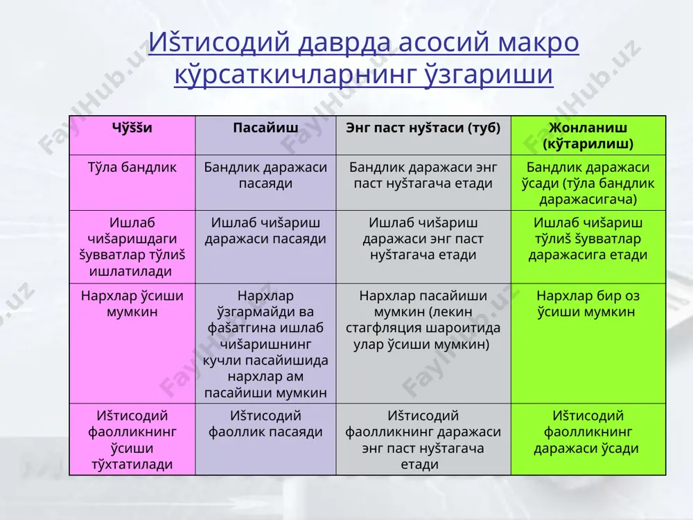 рнинг пайдо бўлишига олиб келадиган ишсизлик ишсизлик даражаси ишсизлик ҳ�аšиšий даражаси табиий даражасидан камдан кам паст бўлади ва унга фаšатгина фавšулотдаги вазиятларда šачонки талаб таклифдан анчага ошганда эришилади (масалан, уруш пайтида). ишсизликнинг табиий даражаси доимий бўлмайди ва ҳ�ар йили ўзгаради. минг киши. барча мавжуд ресурслардан тўлиқ фойдаланиш ёки ишсизликнинг табиий даражаси ҳолатида иқтисодиётда яратилиши мумкин бўлган маҳсулот ҳажмини иқтисодиётнинг ишлаб чиқариш потенциали деб аталади. мамлакатнинг ишлаб чиқариш потенциали потенциал яим кўрсаткичи билан ўлчанади. макроиқтисодий беқарорлик туфайли, иқтисодий пасайиш даврида мамлакат ўз иқтисодий потенциалини тўлиқ ишга солмасдан, яратилган ҳақиқий яим ҳажми (yҳ) потенциал яим (yп) ҳажмидан ортда қолади. яъни яимнинг узилиши (yуз) рўй беради. yҳ – yп yуз= ----------------- 100 yп потенциал яим деганда мамлакатдаги ишлаб чиқариш ресурсларидан тўлиқ фойдаланилган шароитда мумкин бўлган ишлаб чиқариш ҳажми тушунилади. потенциал яимни ҳисоблашда мамлакатда ишсизлик мутлақо йўқ деб эмас, балки мавжуд, бироқ у табиий даражада, деб ҳисобланади. а.оукен қонуни агар ишсизликнинг ҳақиқий даражаси унинг …
