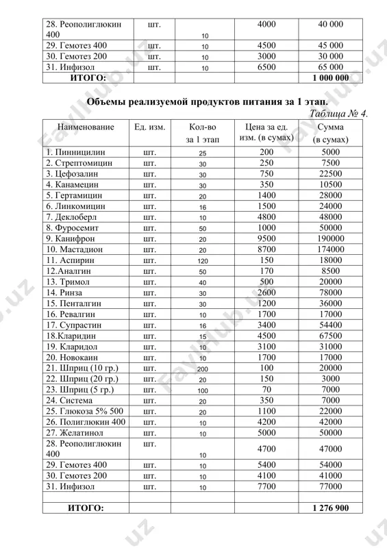 1200 12 000 17. супрастин шт. 16 2800 44 800 18.кларидин шт. 15 3500 52 500 19. кларидол шт. 10 2500 25 000 20. новокаин шт. 10 1200 12 000 21. шприц (10 гр.) шт. 200 63 12 600 22. шприц (20 гр.) шт. 20 100 2 000 23. шприц (5 гр.) шт. 100 50 5 000 24. система шт. 20 250 5 000 25. глюкоза 5% 500 шт. 20 700 14 000 26. полиглюкин 400 шт. 10 3500 35 000 27. желатинол шт. 10 4500 45 000 28. реополиглюкин 400 шт. 10 4000 40 000 29. гемотез 400 шт. 10 4500 45 000 30. гемотез 200 шт. 10 3000 30 000 31. инфизол шт. 10 6500 65 000 итого: 1 000 000 объемы реализуемой продуктов питания за 1 этап. таблица № 4. наименование ед. изм. кол-во за 1 этап цена за ед. изм. (в сумах) сумма (в сумах) 1. …