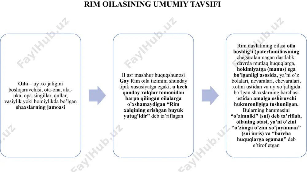 oshlashi, natijada ota hukmronligi instituti dastlabki hokimiyat bilan bog’liq bo’lgan mohiyatini yo’qota boshlashi va agnatlar oilasining o’rniga qon-qarindoshlik bilan bog’liq bo’lgan kognatlar urug’lari vujudga kela boshlaganligi nikoh. rim nikohiga umumiy tavsif rim quldorlik jamiyatida nikoh orqaligina oila vujudga kelganligi rim huquqshunosi modestin: “nikoh – er va xotin o’rtasida xudo va insoniyat huquqlariga asoslanib, butun umr bo’yi tuziladigan, hamda o’ziga tegishli bo’lgan munosabatlarni muddatsiz amalga oshiradigan ittifoq” “sim mani” – oilada erning ustunligini tan oladigan nikoh, ota hukmronligi instituti er va xotinning tengligini hech qachon e’tirof etmagan, chunki turmushga chiqqan xotin doimo oila boshqaruvchisi homiyligiga o’tgan rim huquqi o’zining rivojlanish tarixida 2 xil nikohni tan olgan: 1) qonuniy nikoh; 2) nikohning konkubinat usuli (noqonuniy nikoh) qonuniy nikoh – (ius conubii) qonuniy nikohga kirish huquqi asosida vujudga kelgan, tug’ilgan farzandlar rim davlatining fuqarosi hisonlanadigan va otasining o’z bolalariga bo’lgan hukmronligini, hokimiyatini ta’minlab bera oladigan nikoh munosabatlari konkubinat usuli - (ius conubii)ga ega …
