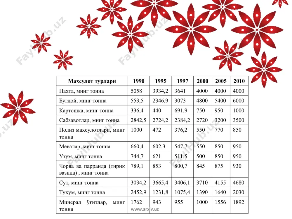 этади. ферма ёки комплекс миқёсида органик моддаларнинг атмосфера ҳавосидаги концентрацияси 22,4 мг/м3 ни ташкил этади. органолептик ҳидларни комплекс ёки фермадан узоқ масофаларда ҳам бемалол сезиш мумкин. www.arxiv.uz www.arxiv.uz табиий ифлосланган сувлар таркибида биоген моддалар мавжуд бўлади. сувда азот минерал ва органик моддалар (nh3, no2, no3) таркибида бўлади. амонийли азот ёз пайтида кўпроқ бўлади, қиш пайтида эса сизот сувлари билан аралашганда нитрат ионлари кўпайиб кетади. www.arxiv.uz www.arxiv.uz www.arxiv.uz www.arxiv.uz қуйидаги жадвалга бухоро минтакасидаги сув манбаларининг таҳлил натижалари келтирилган. www.arxiv.uz сув манбалари сувларнинг физик-кимёвий таркиби, % nh3 no2 no3 водород суви - йўқ/1,2 йўқ/1,5 ариқ суви йўқ/0,5 йўқ/1,6 2,0/3,3 зовур суви 0,5/1,4 0,3/4,8 1,2/5,2 www.arxiv.uz изох: суратда ёз пайтида, махражда эса қиш пайтида сув таркибидаги моддалар миқдори курсатилган. жадвалдаги натижалардан маълумки, сувларнинг физик-кимёвий таркиби таҳлил қилиш учун олинган сув манбаларига ва йил фаслларига боғлиқдир. сув таркибидаги минерал фосфорнинг концентрацияси 5-6 мг/л, азотнинг концентрацияси 7-10 мг/л ва кислородга бўлган эҳтиёжи 7,0-75 мго2/л ни …