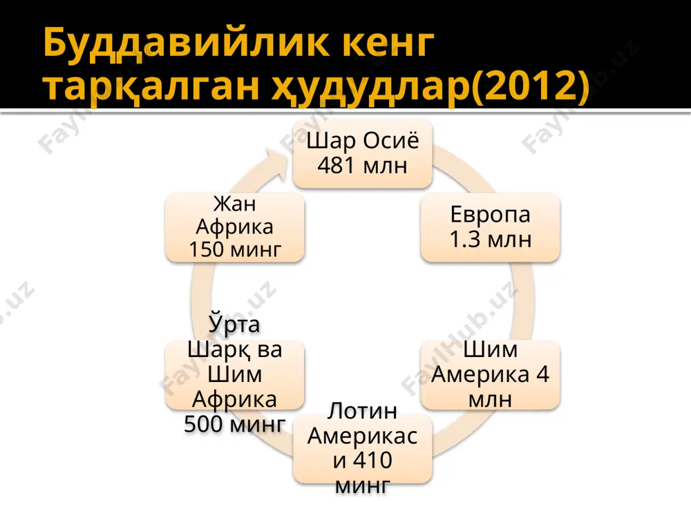и оламга интилади савобли ишлар орқали нирванага етади бодисатва руҳий мавжудотлар тўла жаннат руҳ гуноҳидан халос олий оламга етишмаган кишиларга тўғри йўл кўрсатиш таълимоти нирвана(ўчиш, сўниш ) жон кўчиб юриши тўхташи мутлақ осойишталик барча турмуш ташвишларидан холи китоби трипитака винояпитака суттапитака абхидхаммапитака диний маросимлари эталабки, кечки ибодат рўза туғилган кун балоғат ёшини нишонлаш никоҳ янги уйга кўчиш аждодларни ҳотирлаш дафн байрамлари янги йил- феврал март будда туғилиши нурланиши нирванага эришиши ерга майтренинг тушиши сангуга кириш буддавийлик оқимлари хинаяна(кичик арава) махаяна(катта арава) xinayana xinayana –buddizmning asosiy yo’nalishlaridan biridir. xinayana “kichik arava“ ma’nosini anglatadi.keyinchalik xinayanada juda ham murakkab va dabdabali ibodatlar (masalan,budda tishiga sig’inish),buddizmning muqaddas joylariga ommaviy ziyoratlar joriy qilingan. bu yo’nalish sharqiy hindistonda , shri-lankada hindi-xitoy davlatlarida tarqalgan. 34 xinayana ta’limoti ko’ra dharmalar tabiatini o’rganishga va nirvanaga ma’naviy yo’l bilan erishiladi. bu yo’l juda og’ir shu sababli faqat monaxlargina nirvana holatiga yetishi mumkin. maxayana ta’limotiga ko’ra maxayana ruhiy kamolot ahdiga rioya …