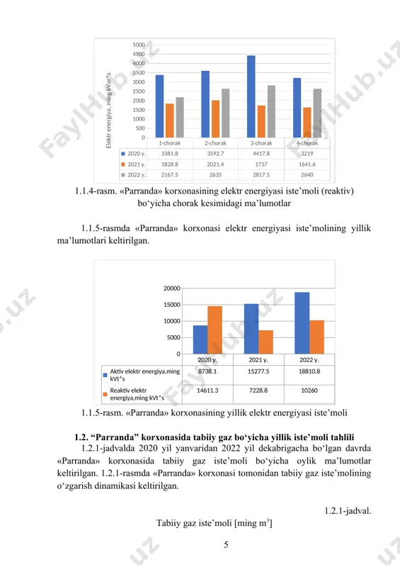 tlari tonna 15,48 22,14 jami 10 297,73 2.1-rasm. 2020 yil uchun energiya resurslarining yillik taqsimoti 2.2-jadvalda «parranda» korxonasi tomonidan 2021-yil uchun t.sh.yo. ga o‘tkazilgan energiya iste’molining yillik ko‘rsatkichlari keltirilgan. 2021-yil uchun umumiy energiya iste’moli 2793,85 t.sh.yo. 2.2-rasmda 2021-yil uchun energiya resurslarining t.sh.yo. dagi yillik taqsimoti ma’lumotlari ko‘rsatilgan. 2.2-rasmdan ko‘rinib turibdiki, t.sh.yo. da energiya iste’molining asosiy ulushi tabiiy gazga 70,85% ga to‘g‘ri keladi elektr energiyasining ulushi 28,45% ni va neft mahsulotlarining ulushi 0,70% ni tashkil qiladi. 2.2-jadval. 2021-yil «parranda» korxonasida t.sh.yo. ga o‘tkazilgan energiya resurslari ko‘rsatkichlari energiya resurs turi to‘liq qiyosiy ifodalar t.sh.yo. birligi qiymati elektr energiya ming kvt*s 15 278,00 1879,19 tabiiy gaz ming m3 4 055,10 4679,59 neft mahsulotlari tonna 32,19 46,03 jami 6604,81 2.2-rasm. 2021 yil uchun energiya resurslarining yillik taqsimoti 2.3-jadvalda «parranda» korxonasi tomonidan 2021 yil uchun t.sh.yo. ga o‘tkazilgan energiya iste’molining yillik ko‘rsatkichlari keltirilgan. 2021 yil uchun umumiy energiya iste’moli 2898,33 t.sh.yo. ga teng. 2.3-rasmda 2021 …
