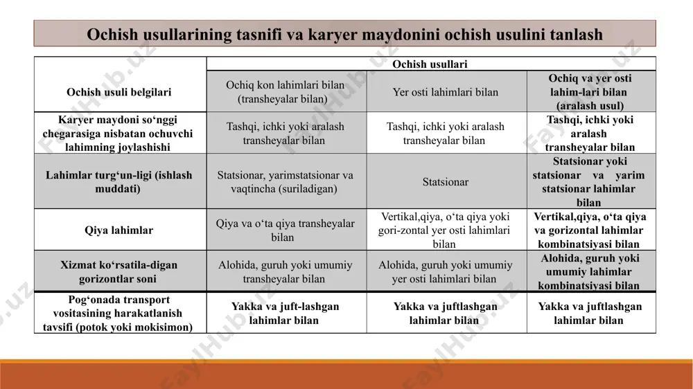 imlar. qiya lahimlar: vertikal, qiya, o‘ta qiya va gorizontal lahimlar kombinatsiyasi orqali ishlatiladi. xizmat ko‘rsatiladigan gorizontlar: alohida, guruh yoki umumiy lahimlar kombinatsiyasi orqali xizmat ko‘rsatiladi. transport vositasi harakati: yakka va juftlashgan lahimlar orqali harakatlanadi. ochish usullari va ularning belgilari: asosiy farqlar: lahimlarning joylashuvi: tashqi, ichki yoki aralash joylashishi mumkin. turg‘unligi (ishlash muddati): ochiq konlarda vaqtincha lahimlar bo‘lishi mumkin, lekin yer osti lahimlari asosan statsionarligi bilan ajralib turadi. lahimlar turi: ochiq konlar qiya va o‘ta qiya lahimlar orqali amalga oshirilsa, yer osti lahimlari gorizontal va vertikal lahimlar bilan ishlatiladi. gorizontlar: guruh yoki umumiy lahimlar yordamida xizmat ko'rsatish mumkin. transport vositasi harakati: lahimlar orqali transport vositalarining yakka va juftlashgan harakati amalga oshiriladi. ochish usullari va ularning belgilari: karyer maydonini ochish konlarni ochiq usulda qazib olishning murakkab masalalaridan biri bo‘lib, karyerning texnik-iqtisodiy ko‘rsatkichlari ushbu masalani to‘g‘ri hal qilishga bog‘liq bo‘ladi. karyer maydonini ochish usulini tanlash muayyan kon-texnik sharoitda joylashgan foydali qazilmani ochiq usulda …