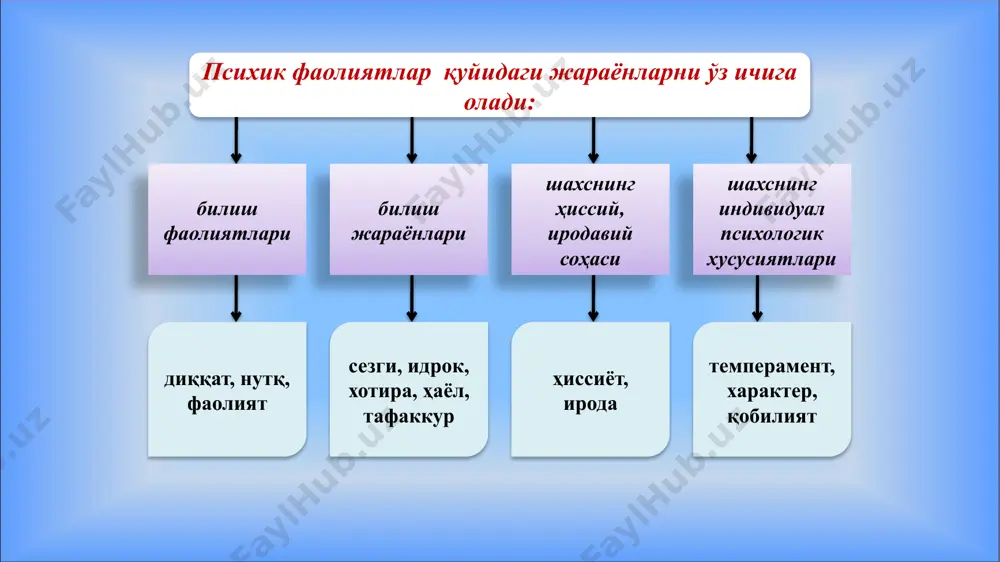ни ёдда сақлаб қолиш 4. нутқ фаолияти моҳиятини ҳис этиш эмоционал ҳолатни идрок этиш 5. оламни хурсандчиликда осойишта кўриш оламни ғамгин ҳолда кўриш 6. батафсил идрок қилиш яхлит идрок қилиш 28 онг психиканинг энг юксак даражаси бўлиб у фақат инсонгагина хосдир. 29 онгнинг биринчи хоссаси – бу англаш демакдир. онгнинг иккинчи хоссасига биноан, онгда объект билан субъект ўртасидаги аниқ фарқ ўз ифодасини топади, яъни одам «мен» деган тушунчани «мен эмас» тушунчасидан фарқини ажратади. онгнинг учинчи хоссасига асосан онг ёрдами билан одамнинг мақсадни кўзлаш фаолияти таъминланади. онгнинг тўртинчи хоссасига асосан турли муносабатлардан онгли равишда турли ҳис-туйғулар юзага келади. онгсизлик бу шундай психик жараёнлар ва ҳодисалар йиғиндисики, унда инсон ўз хатти-ҳаракатларига жавоб бермайди, англамайди. бунга туш кўриш, баъзи патологик ҳодисалар, алахлаш, галлюцинация кабилар киради. 30 эътиборингиз учун рахмат! image2.wmf image3.wmf image4.wmf image5.wmf oleobject4.bin oleobject1.bin oleobject2.bin oleobject3.bin image1.jpeg 20000 1 400 1 100 1 46 1 /docprops/thumbnail.jpeg