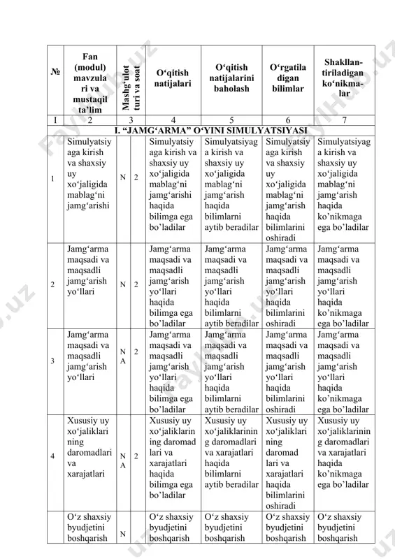 tlarning roli haqida bilimga ega bo’ladilar sfe jamgʻarishda moliyaviy tashkilotlarning roli haqida bilimlarni aytib beradilar jamgʻarishda moliyaviy tashkilotlarning roli haqida bilimlarini oshiradi jamgʻarishda moliyaviy tashkilotlarning roli haqida ko’nikmaga ega bo’ladilar 8 sarmoya kiritishning “sehrli uchburchagi” na 2 sarmoya kiritishning “sehrli uchburchagi”haqida bilimga ega bo’ladilar sarmoya kiritishning “sehrli uchburchagi”haqida bilimlarni aytib beradilar sarmoya kiritishning “sehrli uchburchagi”haqida bilimlarini oshiradi sarmoya kiritishning “sehrli uchburchagi”haqida ko’nikmaga ega bo’ladilar 9 inflyatsiya oʻzgarishining jamgʻarma balansiga taʼsiri na 2 inflyatsiya oʻzgarishining jamgʻarma balansiga taʼsiri haqida bilimga ega bo’ladilar inflyatsiya oʻzgarishining jamgʻarma balansiga taʼsiri haqida bilimlarni aytib beradilar inflyatsiya oʻzgarishining jamgʻarma balansiga taʼsiri haqida bilimlarini oshiradi inflyatsiya oʻzgarishining jamgʻarma balansiga taʼsiri haqida ko’nikmaga ega bo’ladilar ii. “mikro biznes” oʻyini simulyatsiyasi 10 simulyatsiyaga kirish va kichik korxonalarning boshlangʻich holati na 2 simulyatsiyaga kirish va kichik korxonalarning boshlangʻich holati haqida bilimga ega bo’ladilar simulyatsiyaga kirish va kichik korxonalarning boshlangʻich holati haqida bilimlarni aytib beradilar simulyatsiyaga kirish va kichik korxonalarning boshlangʻich …