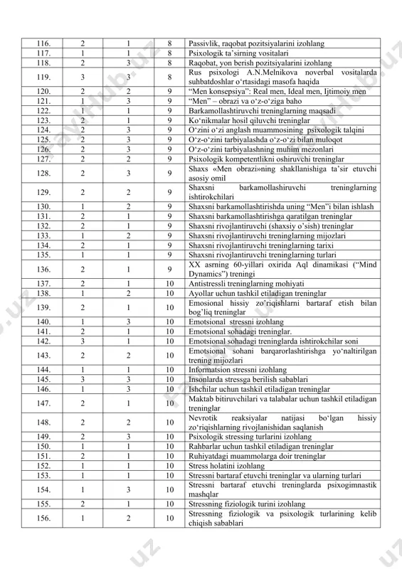 dagi treninglar 101. 3 2 7 zamonaviy psixologiyada trening klassifikasiyalari 102. 1 3 8 hamkorlik pozitsiyasini izohlang 103. 1 1 8 insonlar o’zaro munosabatlardagi pozitsiyalar 104. 1 3 8 muloqot jarayonida sheriklarning o‘zaro fazoviy joylashuvi 105. 1 2 8 muloqot pozitsiyalarini bilishning ahamiyati 106. 3 1 8 muloqot treninglari mohiystini izohlang 107. 1 1 8 muloqot treninglarining bosqichlari izohlang 108. 1 2 8 muloqot treninglarining bosqichlari: kontakt o‘rnatish bosqichi 109. 2 3 8 muloqot treninglarining bosqichlari: masalani muhokama qilish bosqichi 110. 2 3 8 muloqot treninglarining bosqichlari: qaror qabul qilish bosqichi 111. 2 1 8 muloqot treninglarining bosqichlari: yechim izlash bosqichi 112. 1 1 8 muloqotda noverbal va paralingvistik ta’sirlar 113. 1 1 8 muloqotda verbal va noverbal ta’sirlar 114. 1 1 8 muloqotga kirishayotgan odam haqida bilish lozim bo’lgan ma’lumotlar 115. 2 1 8 passivlik, kompromiss pozitsiyalarini izohlang 116. 2 1 8 passivlik, raqobat pozitsiyalarini izohlang 117. 1 1 …
