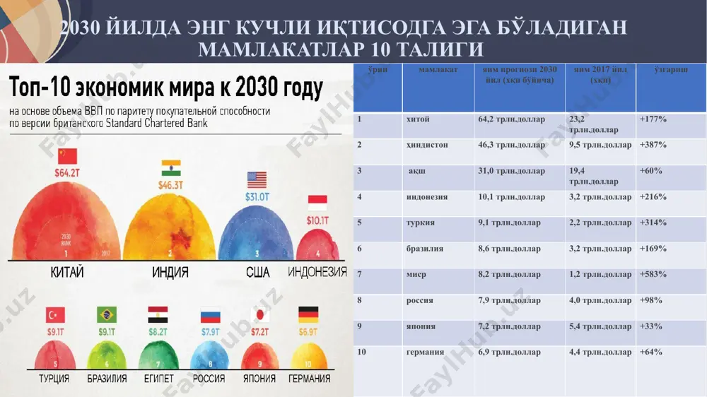 sincha u shamol tegirmoni qurishi lozim. m. tszedun uch toifa insonlar bor: -birinchi toifadagilar insonlar haqida gapiradi-lar; -ikkinchi toifa inson-lar voqealar haqida bahs yuritadilar; -uchinchi toifa insonlar borki, ular kelajak va ja-rayonlar haqida qayg'uradi-lar, bunday insonlar buyuk insonlardir. yangi o'zbekiston strategiyasi aholi jon boshiga to'g'ri keluvchi yalpi ichki mahsulot miqdorini 2025 yilda 2 500 aqsh dollari hamda 2030 yilda 4 000 aqsh dollaridan yuqori bo'li-shini ta'minlagan holda respublikaning jahon banki tasnifi bo'yicha “yuqori o'rta daromadli” mamlakatlar guruhiga kirishi uchun zamin yaratiladi. 2030 yilga qadar yalpi ichki mahsulot hajmini 2,5 baravar ko'paytirish, mil-liy iqtisodiyot tar-kibida sanoatning ulu-shini 40 foizga etkazish bo'yicha aniq maqsadli dasturlarni amalga oshi-ramiz. sh. mirziyoev yangi o'zbekistonni barpo etish –bu shunchaki xohish-istak, sub'ek-tiv hodisa emas, balki tub tarixiy asoslarga ega bo'lgan, mamlakati-mizdagi mavjud siyosiy-huquqiy, ijtimoiy-iqtisodiy, ma'naviy-ma'rifiy vaziyatning o'zi taqozo etayotgan, xalqimizning asriy orzu-intilishlariga mos, uning milliy manfaatlariga to'la javob beradigan ob'ektiv zaruriyatdir. sh. mirziyoev k oronovirus pandemiyasining jahon …