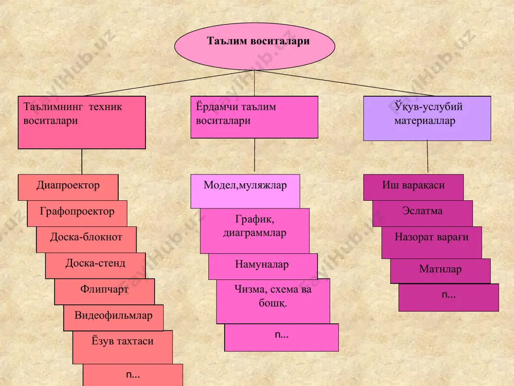 ириш, таҳлил қилиш кўникмаларини ривожлантиради. жадвални тузиш қоидаси билан танишадилар. алоҳида /кичик гуруҳларда жадвални расмийлаштирадилар. “мавзу бўйича нималарни биласиз” ва “нимани билишни хоҳлайсиз” деган саволларга жавоб берадилар (олдиндаги иш учун йўналтирувчи асос яратилади). жадвалнинг 1 ва 2 бўлимларини тўлдирадилар. маърузани тинглайдилар, мустақил ўқийдилар. мустақил/кичик гуруҳларда жадвалнинг 3 бўлимни тўлдирадилар * б/бх/б жадвали биламан билишни хоҳлайман билиб олдим * концептуал жадвал концептуал жадвал ўрганилаётган ҳодиса, тушунча, фикрларни икки ва ундан ортиқ жиҳатлари бўйича таққослашни таъминлайди. тизимли фикрлаш, маълу-мотларни тузилмага келти-риш, тизимлаштириш кўник-маларини ривожлантиради. концептуал жадвални тузиш қоидаси билан танишадилар. таққосланадиганларни аниқ-лайдилар, олиб бориладиган таққосланишлар бўйича, хусусиятларни ажратадилар алоҳида ёки кичик гуруҳларда концептуал жадвални тўлдирадилар. - узунлик бўйича таққосланадиган (фикр, назариялар) жойлаштирилади; - ётиғи бўйича таққосланиш бўйича олиб бориладиган турли тавсифлар ёзилади. иш натижаларининг тақдимоти * «иқтисодий тизимлар» мавзусидаги концептуал жадвал (лавҳа) иқтисодий тизимлар тавсифлар, тоифалар, ажралиб турадиган белгилар ва шу кабилар формы собственности на капитал собственники ресурсов производственные планы рыночная экономика …