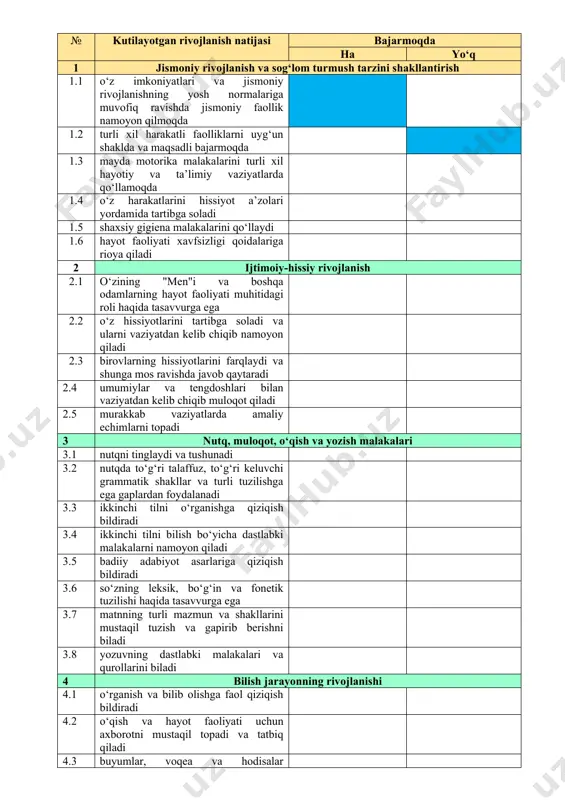 arda amaliy echimlarni topadi 3 nutq, muloqot, o‘qish va yozish malakalari 3.1 nutqni tinglaydi va tushunadi 3.2 nutqda to‘g‘ri talaffuz, to‘g‘ri keluvchi grammatik shakllar va turli tuzilishga ega gaplardan foydalanadi 3.3 ikkinchi tilni o‘rganishga qiziqish bildiradi 3.4 ikkinchi tilni bilish bo‘yicha dastlabki malakalarni namoyon qiladi 3.5 badiiy adabiyot asarlariga qiziqish bildiradi 3.6 so‘zning leksik, bo‘g‘in va fonetik tuzilishi haqida tasavvurga ega 3.7 matnning turli mazmun va shakllarini mustaqil tuzish va gapirib berishni biladi 3.8 yozuvning dastlabki malakalari va qurollarini biladi 4 bilish jarayonning rivojlanishi 4.1 o‘rganish va bilib olishga faol qiziqish bildiradi 4.2 o‘qish va hayot faoliyati uchun axborotni mustaqil topadi va tatbiq qiladi 4.3 buyumlar, voqea va hodisalar o‘rtasidagi oddiy aloqalarni tushunadi va ularni bir butun deb qabul qiladi 4.4 raqamlar, hisobni biladi va ularni hayotga tatbiq qiladi 4.5 makon, shakl va vaqtda mo‘ljal oladi 4.6 elementar mamavzuli hisob-kitoblarini bajaradi 4.7 atrof-muhitdagi hodisalar va buyumlarni kuzatadi va tatqiq qiladi …