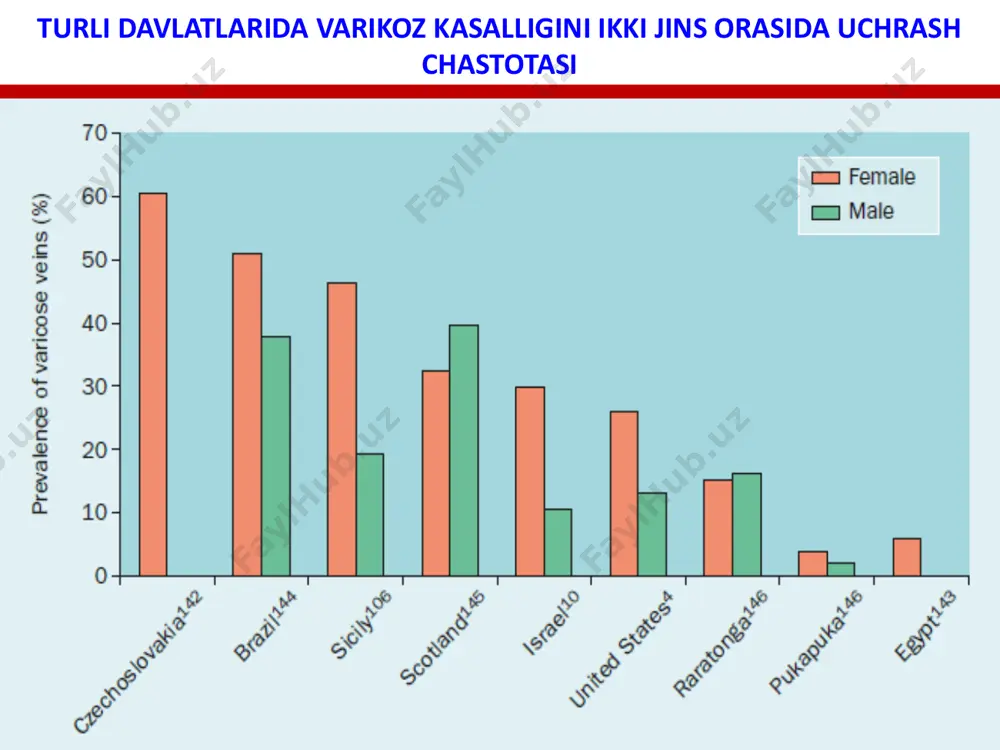omondan ko„rinishi vv. tibiales ant. vv. peroneae v. poplitea v. saphena parva v. tibiales post. v. saphena magna venensinus des m. soleus vv. communicantes oyoq venalari anatomiyasi vena qopqoqlari vena qopqoqlari qopqoq ochilishi qopqoq yopilishi  genetik moyillik;  gormonal ta'sir (homiladorlik, estrogenlar qabuli);  jinsiy tenglik (ayollar);  tana tuzilishi;  irqiy tenglik;  hayot tarzi va mehnat tarzi; irsiy moyillik 25% dan ko’p bemorlarni yaqin qarindoshlari varikoz kasalligi bilan xastalangan irqiy tenglik ma'lumotlarga ko‘ra, afrikalik odamlarda venoz qopqoqlar ko‘p aniqlanadi. mongoloid va negroid xalqlar orasida kasallik kamroq. semizlik • tana vazni indeksining 27 kg/m2 dan yuqori bo’lsa, kasallik rivojlanish xavfi 33% oshadi. 0% 5% 10% 15% 20% 25% 30% 35% 40% 45% 18 kg/m2 27 kg/m2 34 kg/m2 hayot va ish faoliyati tarzi •tik holatda ishlaydigan kasb egalarida (sotuvchilar, o’qituvchilar, sartaroshlar, jarrohlar) kasallik ko’prok uchraydi. •tik holatda ishlaydigan shaxslarda varikoz kasalligi boshqalarga nisbatan 2,5 barobar ko’proq uchraydi. • …
