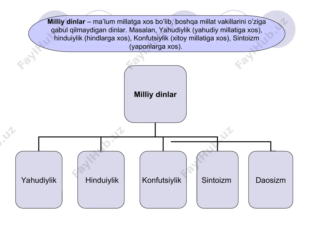 nba kuni esa dam oldi va yahudiylarga ham shu kuni dam olishni buyurdi. shu sabab yahudiylik dinida shanba kuni ulug’ kun hisoblanib, hech bir ishga qo’l urilmaydi. 2. yahudiylar yer yuzidagi xalqlarning «eng mumtozi» va u «dunyoda berilajak in’omlarning eng haqlisi» ekanligi. ular o’zlarini хudo tomonidan saylangan, muqaddas xalq ekanini, yahudiyning ruhi хudoning bir qismi hisoblanishini da’vo qiladilar. 3. messiya – xaloskorning kelishi haqida. unga ko’ra, oxirzamonda yahve yahudiylar orasidan bir xaloskorni chiqaradi va u quyidagi vazifalarni bajaradi: 1) dunyoni isloh qilgan holda qaytadan quradi; 2) butun yahudiylarni sinion atrofida to’playdi; 3) ularning barcha dushmanlarini jazolaydi. 4. oxirat kuniga ishonish. yahudiylikda oxirat haqidagi tasavvurlar, asosan тalmudda bayon etilgan. unga ko’ra, yahvega chin e’tiqod qilganlar oxiratda mukofotlanadilar. aksincha, uning qonunlarini buzganlar shafqatsiz jazo oladilar. yahvedan boshqani iloh deb bilmaslik; but, sanam va rasmlarga sig’inmaslik; bekordan-bekorga хudo nomi bilan qasam ichmaslik; shanba kunini hurmat qilish va uni хudo uchun bag’ishlash; ota-onani hurmat …