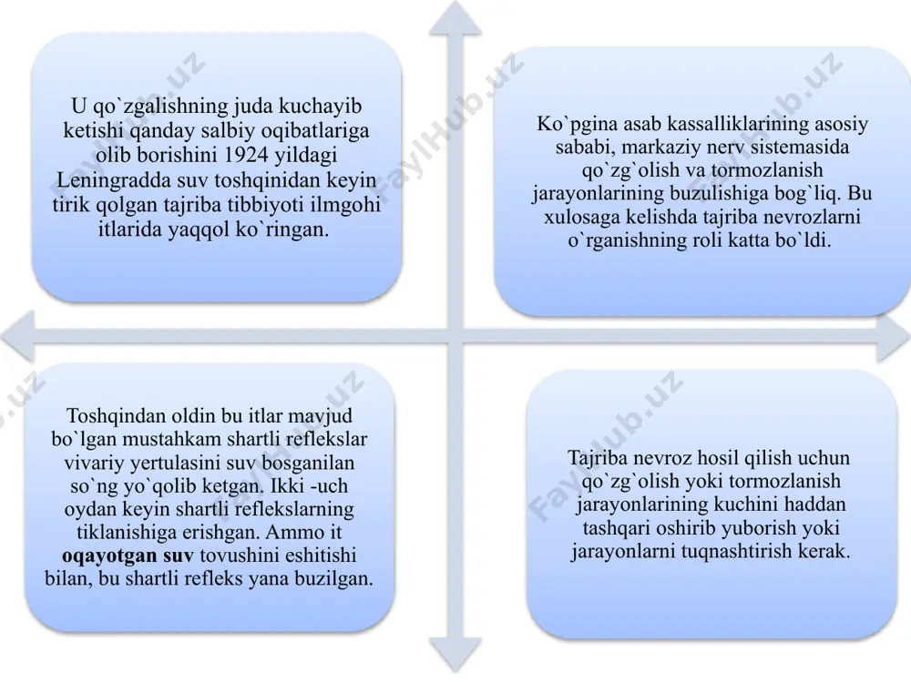 keladi. 2-3 kundan keyin yo`qolgan shartli reflekslar qayta shaklanadi. 5-7 daqiqali klinik o`limdai keyin tirilgan odamlarda ham xotiraning pasayishi, nutqning buzilishi, aqlning zaiflashishi kuzatiladi. demak miyaning qon bilan ta`minlanishi davomli buzilganda oliy nerv faoliyatida asli xoliga kelmaydigan o`zgarishlar yuzaga keladi. ichki sekretsiya bezlaridan ishlab chiqilgan gormonlar nerv sistemaning qo`zg`olish, tormozlanish, shartli reflekelarni xususiyatlariga ijobiy yoki salbiy ta`sir ko`rsatadi qalqonsimon bez faoliyati kuchayishi natijasida rivojlanadigan bazedov kasalligida shartli reflekslarning hosil bo`lishi tezlashadi, ularning kuchi ortadi. ammo ular turg`un bo`lmaydi. qarama-qarshi holat-meksedema kasallgida po`stloq hujayralari zaif, qo`zgoluvchanligi sust, shartli reflekslar yuzaga kelishi qiyin bo`ladi. tajribada qalqonsimon bez gormonnini oz miqdorda hayvonlarga yuborilganida shartli reflekslar zurayadi, qo`zg`olish, tormozlanish jarayonlarining kontsentratsiyasi ko`zatiladi. gormon ko`p mikdorda qo`llanilsa, hayvonlarda shartli reflekslar kuchsizlanib tormozlanish rivojlanadi. buyrak usti bezlari gormonlari adrenalin va kortizon miya po`stlog`ida qo`zg`olish va tormozlanish jarayonlarini kuchaytiradi. hayvon organizmiga oz miqdorda bir martaba kortizon kiritilganda, shartli reflekslar kuchayadi, farqlanishlar aniqroq bo`ladi. buyrak usti bezlarining po`stloq …