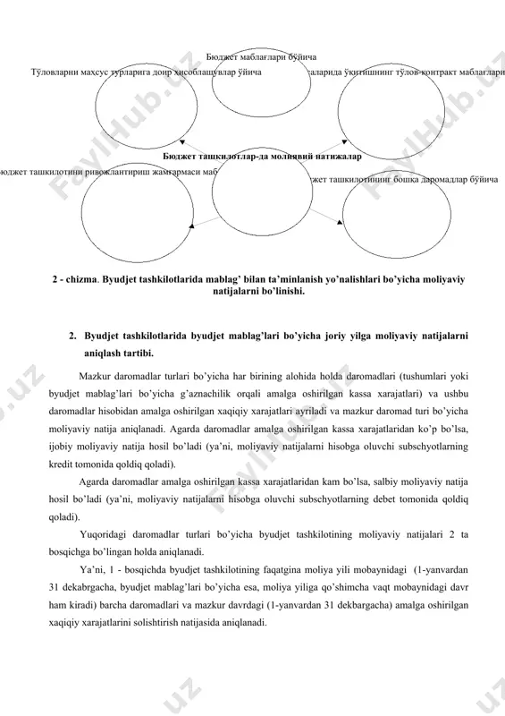 юджет ташкилотлар -да молиявий натижалар ) 2 - chizma. byudjet tashkilotlarida mablag’ bilan ta’minlanish yo’nalishlari bo’yicha moliyaviy natijalarni bo’linishi. 2. byudjet tashkilotlarida byudjet mablag’lari bo’yicha joriy yilga moliyaviy natijalarni aniqlash tartibi. mazkur daromadlar turlari bo’yicha har birining alohida holda daromadlari (tushumlari yoki byudjet mablag’lari bo’yicha g’aznachilik orqali amalga oshirilgan kassa xarajatlari) va ushbu daromadlar hisobidan amalga oshirilgan xaqiqiy xarajatlari ayriladi va mazkur daromad turi bo’yicha moliyaviy natija aniqlanadi. agarda daromadlar amalga oshirilgan kassa xarajatlaridan ko’p bo’lsa, ijobiy moliyaviy natija hosil bo’ladi (ya’ni, moliyaviy natijalarni hisobga oluvchi subschyotlarning kredit tomonida qoldiq qoladi). agarda daromadlar amalga oshirilgan kassa xarajatlaridan kam bo’lsa, salbiy moliyaviy natija hosil bo’ladi (ya’ni, moliyaviy natijalarni hisobga oluvchi subschyotlarning debet tomonida qoldiq qoladi). yuqoridagi daromadlar turlari bo’yicha byudjet tashkilotining moliyaviy natijalari 2 ta bosqichga bo’lingan holda aniqlanadi. ya’ni, 1 - bosqichda byudjet tashkilotining faqatgina moliya yili mobaynidagi (1-yanvardan 31 dekabrgacha, byudjet mablag’lari bo’yicha esa, moliya yiliga qo’shimcha vaqt mobaynidagi …