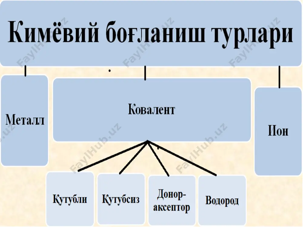 dlarning markazi manfiy zaryadlarning markaziga to'g'ri kelmaydigan bog'ga aytiladi. n – n, sn3 – sn3, cl – cl qutbsiz bog'lar h – cl, ch3 – f, ch3 – no2 qutbli bog'lar bunda, ’ – bog'ning dirol momenti;  - moddaning dipol momenti;  - valent burchak bog'ning energiyasi bog'ning energiyasi deb uni gomolitik tarzda uzish uchun sarflanadigan energiyaga aytiladi. u bog'ning hosil bo'lish energiyasiga tengdir. energiya kkal/mol yoki kj/mol larda o'lchanadi. s – s 83 kkal/mol birlamchi s – n 96-101 kkal/mol s  s 143 kkal/mol ikkilamchi s – n 94 kkal/mol s  s 194 kkal/mol uchlamchi s – n 89 kkal/mol savollar? c h 3 n h 2 + h + c h 3 n h h h + ch 3 nh 2 + h + ch 3 n h h h + + d - á î \ ð - ý ë å ê ò ð …