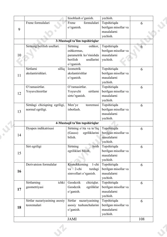 sullarini o’rganish. topshiriqda berilgan misollar va masalalarni yechish. 6 11 sirtlarni silliq akslantirishlari. izometrik akslantirishlar o’rganish. topshiriqda berilgan misollar va masalalarni yechish. 6 12 o’ramasirtlar. yoyuvchisirtlar o’ramasirtlar. yoyuvchi sirtlarni sirto’rganish. topshiriqda berilgan misollar va masalalarni yechish. 6 13 sirtdagi chiziqning egriligi, normal egriligi. men’ye teoremasi isbotlash. topshiriqda berilgan misollar va masalalarni yechish. 6 4-mustaqil ta’lim topshiriqlar 14 dyupen indikatrisasi sirtning o’rta va to’liq (gauss) egriliklarini bilish. topshiriqda berilgan misollar va masalalarni yechish. 6 15 sirt egriligi sirtning bosh egriliklari bilish. topshiriqda berilgan misollar va masalalarni yechish. 6 16 derivatsion formulalar kronekkerning 1-chi va 2-chi turdagi simvollari o’rganish. topshiriqda berilgan misollar va masalalarni yechish. 6 17 sirtlarning ichki geometriyasi geodezik chiziqlar. geodezik egriliklar o’ganish. topshiriqda berilgan misollar va masalalarni yechish. 6 18 sirtlar nazariyasining asosiy teoremalari sirtlar nazariyasining asosiy tushunchalarini o’ganish. topshiriqda berilgan misollar va masalalarni yechish. 6 jami 108
