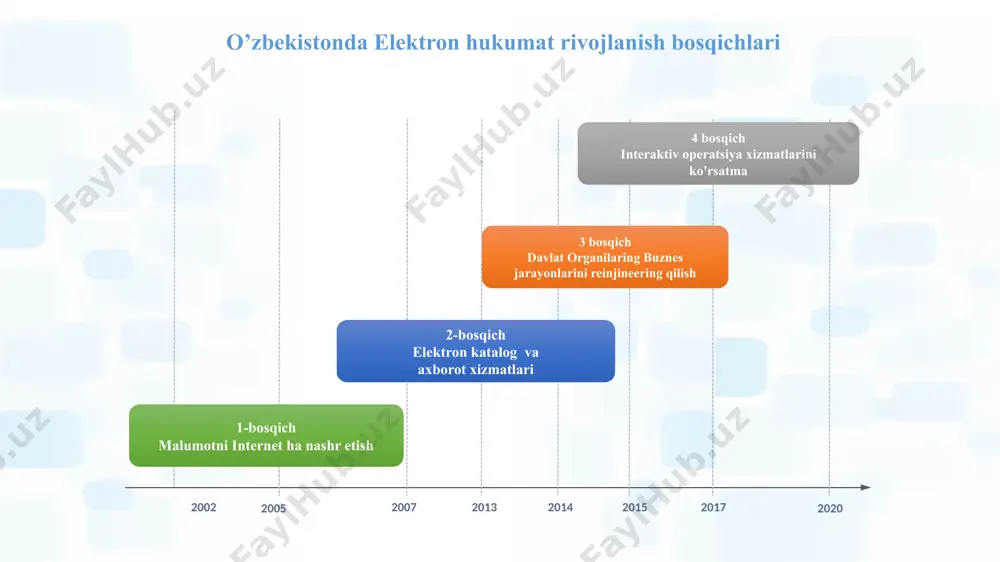 deli sifatida tanildi. 2009-yilning oxiriga kelib amerikaning "pew" tadqiqot markazi kurslarida yangi "internet va amerika hayoti" loyihasi yaratildi. elektron hukumatdan raqamli davlatgacha. elektron hukumatning amaldagi loyihalari o’zbekiston respublikasi normativ hujjatlar loyihalari muhokamasi portali 19 21 elektron hukumat loyihalarini amalga oshirish mexanizmi “elektron hukumat” loyihalarini rivojlantirish markazi “elektron xukumat” tizimini rivojlantirish bo‘yicha strategik yo‘nalish ishlab chiqish tadbirkorlik sub’ektlari va axoliga davlat xizmatlarini ko‘rsatish qismida davlat tashkilotlarini biznes-jarayonlarni takomillashtirish axborot kommunikatsiya texnologiyalarini rivojlantirish va tadbiq etishning tizimli monitoringi axborot xavfsizligi ta’minlash markazi axborot tizimlari xavfsizligi va davlat organlari resurslarini ta’minlash axborot xavfsizligiga xatarlarni taxlili va tavsifi “elektron xukumat” tizimini axborot xavfsizligini takomillashtirish bo‘yicha qarorlarni ishlab chiqish 2013 yil 1 iyulda xizmatlar soni – 40 ga yaqin 2020 yil 27 dekabr xizmatlar soni– 260 yagona interaktiv davlat xizmatlari portali тел.: 238 42 00 www.uzinfocom.uz info@uzinfocom.uz joriy my.gov.uz yagona portalga 600dan ziyod tashkilotlar ulangan 37,1mln. dan ortiq murojaatlar foydalanuvchilar 321,7 ta 260дан ziyod interakiv …