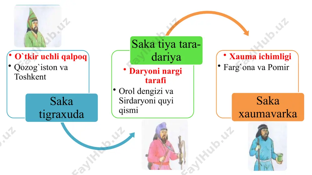 o`zbek davlatchiligining shakllanishi va taraqqiyoti - Page 5