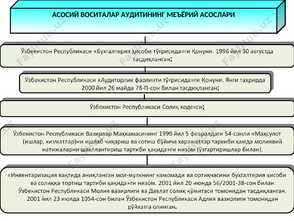 ҳисобдан чиқарилган ва корхона ичида ҳаракатланган асосий воситаларнинг инвентарь варақалари, тегишли ёзувлардан кейин ҳисобот ойининг охиригача, тахлаб қўйилмасдан алоҳида сақланади. бу шунинг учун зарурки, мазкур варақалар асосида асосий воситаларнинг хар ойлик эскириши ҳисобланади, бундан ташқари, жорий ой якунлангандан кейин ушбу ойдаги ёзувлари бўлган варақа асосий воситалар табақалаштирилган турлари бўйича гуруҳлаштирилади, ҳар бир тури бўйича қабул қилиниши ва ҳисобдан чиқарилиши айланмалари жамланади ва асосий воситалар ҳаракатини ҳисобга олиш варақаларига ёзиб қўйилади. асосий воситалар тўғри баҳоланганлигини текшириш лозим, зеро нотўғри баҳолаш нафақат умумий ҳолатни нотўғри акс этиши, балки қуйидагиларга олиб келиши мумкин: эскириш нотўғри ҳисобланишига; солиқлар суммаси нотўғри ҳисобланишига; бухгалтерия (молиявий) ҳисоботда асосий воситалар қиймати нотўғри акс эттирилишига. асосий воситалар ҳаракати бўйича операцияларнинг аудиторлик текширувида қуйидагиларга алоҳида эътиборни қаратиш лозим: асосий воситаларни устав капиталига бадал сифатида ўтказишда уларнинг дастлабки қиймати, эскириши ва топшириш вақтидаги келишув нархи кўрсатилган рўйхат мавжудлиги. рўйхатга топшираётган корхона муҳри билан тасдиқланган қабул қилиш-топшириш далолатномасининг иккинчи нусхаси ва ўтказилаётган …