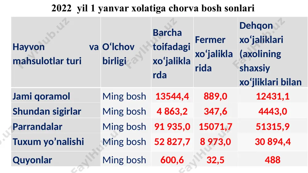 zni 27-30 kg; sigirlarning o‘rtacha tirik vazni 500-550 kg; buqalarning o‘rtacha tirik vazni 800-900 kg, ayrimlari 1100 kga yetadi; 18 oylik go‘shtga o‘stirilgan buqachalar vazni 540 kg; bir laktatsiyadagi sut mahsuldorligi o‘rtacha 1800-2500 kg; sutining o‘rtacha yog‘liligi 3,8-4,0 %; buqalari go‘sht uchun jadal o‘stirilganda kunlik semirishi 750-1000gr; so‘yim chiqimi 55-60 %. santa-gertruda zotli mollar issiq iqlim sharoitiga yaxshi moslashgan, hayotchan, qon parazitar kasalliklarga chidamli va yaylovlarning dag‘al ozuqalaridan samarali foydalanishi bilan boshqa zotlardan farqlanadi. mahsuldorlik ko‘rsatkichlari buzoqlarning tugilgandagi tirik vazni 29-30 kg; 8 oyligidagi vazni 220-240 kg; sigirlarning o‘rtacha tirik vazni 550-650 kg; buqalarning o‘rtacha tirik vazni 900-1200 kg; bir laktatsiyadagi sut mahsuldorligi o‘rtacha 1500-1800 kg; sutining o‘rtacha yog‘liligi 4,0-5,0 %; so‘yim chiqimi 60-66 %; nazorat savollari. 1.zotlar qanday tariflanadi? 2.zotlarni tumanlashtirish nimalarga asoslangan? 3.o‘zbekistonda qaysi zot yaratilgan? parrandachilik chorvachilikning tez yetiladigan tarmog‘i bo‘lib, uni rivojlantirish aholini qisqa muddat ichida qimmatli oziq – ovqat mahsuloti bilan ta’minlash imkoniyatini beradi. parrandalardan …