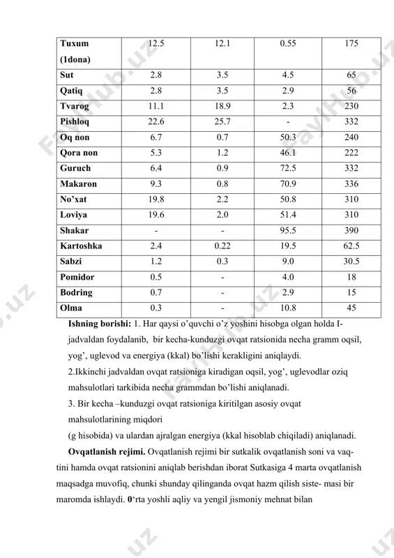 . ovqatlanish rejimi. ovqatlanish rejimi bir sutkalik ovqatlanish soni va vaq- tini hamda ovqat ratsionini aniqlab berishdan iborat sutkasiga 4 marta ovqatlanish maqsadga muvofiq, chunki shunday qilinganda ovqat hazm qilish siste- masi bir maromda ishlaydi. 0‘rta yoshli aqliy va yengil jismoniy mehnat bilan shug‘ullanadigan kishilar sutkalik ovqat ratsionining 25-30% ini ertalabki nonushtada, 35-40% ini tushlikda, 15% ini ikkinchi tushlikda va 20-25% ini kechki ovqatlanishda yeydi. o’quvchi yuqoridagi ma’lumotlardan foydalanib o’q ovqat ratsionini tuzishi kerak.namuna: o’quvchi o’z ovqat ratsionini namunadagidek tuzadi va xulosani yozib laboratoriya daftarini o’qituvchiga topshiradi. uyga vazifa: xulosa yozib kelish. savollarga javob yozish. image1.png image2.png image3.png image4.png image5.png