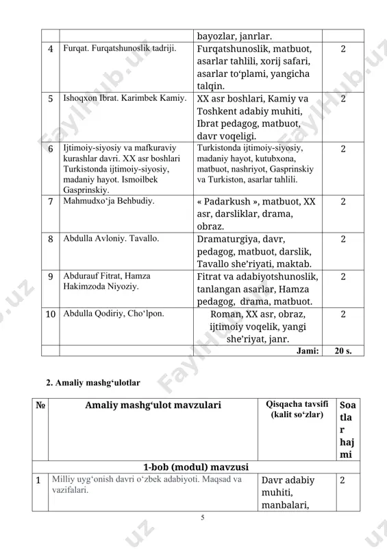 kiston matbuot va teatri taraqqiyotidagi o‘rni. sidqiy-xondayliqiy va so‘fizoda she’rlari tahlili. avloniy va teatr, matbuot, sidqiy asarlari, davr voqeligi. 2 8 abdurauf fitrat – yangicha adabiy tafakkur asoschisi. fitratning nasriy va dramatik asarlari tahlili. hamza hakimzoda niyoziy ijodini mustaqillik davrida o‘rganish muammolari haqida munozara. fitrat va adabiyot, hamza asarlari tahlili, ijodining o‘rganilishi, dramalar 2 9 abdulla qodiriy ijodi. hajviy asarlari. “baxtsiz kuyov” pesasi. “o‘tkan kunlar”ning yaratilishi. “mehrobdan chayon” romani. qodiriy asarlari, ramonlari tahlili, obrazlar, xx asr. 2 10 abdulhamid cho‘lpon adabiy merosi. cho‘lponshunoslik. cho‘lpon she’rlari tahlili. cho‘lponshunoslik.shoir she’rlari tahlili, ijtimoiy voqelik. 2 jami: 20 s. 3. seminar mashg‘ulotlari № ma’ruza mavzulari qisqacha tavsifi (kalit so‘zlar) soatlar hajmi 1-bob (modul) mavzusi 1 xix asr oxiri – xx asr boshlari ijtimoiy-siyosiy, madaniy-adabiy hayotiga oid tadqiqotlar bilan tanishish. madani-adabiy hayot, xx asr boshlari adabiyoti, tur va janrlar. 2 2 komil xorazmiy – yangicha ma’rifatparvarlikning ilk namoyandasi. g‘azallar tahlili. muhammad rahimxon feruz – shoir …