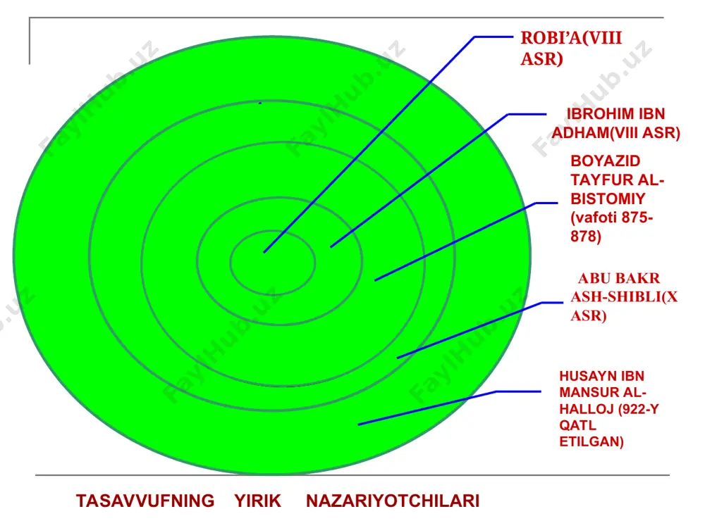 a ishonish, bu dunyodagi faol faoliyatdan voz kechish barcha sohalarda mo’tadillikka rioya etish va oz narsa bilan qanoatlanish, past niyatlardan qutilish (ovqat yeyishda me’yorni saqlamaslik, hashamatli boy kiyimlarga hirs qo’yish, bekorchilikka ruju qo’yish va shunga o’xshashlar) tavakkal alal- loh qanoat uzlat yolg’izlikda bo’lib, ruhni mustahkamlash, odamlar bilan aloqaga chek qo’yish: gapirmaslik, eshitmaslik, qaramaslik. faqat shayxga xizmat qilish va uning qo’lida, xuddi g’assolning qo’lida murda qanday bo’lsa, o’shanday bo’lish. mulozamat az-zikr (uzluksiz zikr) o’z xohishicha xudoning ismini fikrida yod qilib turish va butun qalbni u bilan to’ldirish.shunday qilganda pastkshlik,hasad, ochko’zlik, ikkiyuzlamachilik kabi razil va riyokorlik ko’ngilga yo’l topa olmaydi. tavajjuh ilal-loh- butun ichki mohiyatini xudoga qaratish,unga cheksiz muhabbat qo’yish,undan boshqa narsa borligini his etmaslikdir.o’z vujudini yo’qotish,haqning abadiy va azaliy vujudini boshqa bilim bilan ko’ra bilishdir. sabr - o’z ixtiyori bilan nafs doirasidan mashaqqatlar chekib bo’lsa ham,o’zini olib qochishdir. maqbul bo’lgan to’g’ri yo’ldan adashmasdan borish uchun kishi o’z mayllarini so’ndirishi lozim.bundan ko’zlangan …