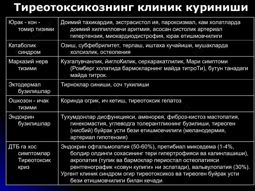 биопсия; кт; мрт; дифференциал диагноз: буйрак касалликлари; юрак ишемик касалликлари ва юрак етишмовчилиги; анемия; тери касалликлари; семизлик; гинекологик касалликлар; ошкозон - ичак касалликлари; психиатрик касалликлар. даволаш тиреоид гормонлар (l-тироксин, эутирокс, трийодтиронин, тиреокомб). бошлангич микдорини аниклаш: - касалликнинг огирлиги; - беморнинг ёши; - кушимча касалликлар тури. диккат: - катта ёшдаги беморларга жуда эхтиёткорлик билан бериш лозим. - дорининг микдори катталашиши аритмия, тахикардия, юрак хасталигига олиб келади.