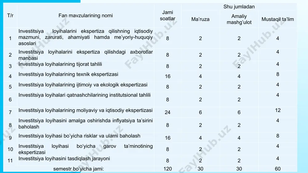 aoliyati to‘g‘risida”gi o‘rq 598-sonli qonuni. 25.12.2019 yil. o‘zbekiston respublikasi prezidentining “o‘zbekiston respublikasining rivojlanish davlat dasturlarini shakllantirish va moliyalashtirishning yangi tartibini joriy etish to‘g‘risida”gi 2017 yil 18 dekabrdagi pq-3437-sonli qarori. o‘zbekiston respublikasi prezidentining “o‘zbekiston respublikasining rivojlanish davlat dasturlarini shakllantirish va ro‘yobga chiqarish, davlat xaridlarini amalga oshirish doirasida hujjatlarni kompleks ekspertiza qilishning samarali tizimini yaratish to‘g‘risida”gi 2018 yil 8 yanvar, pq-3464-sonli qarori. o‘zbekiston respublikasi prezidentining “xo‘jalik jamiyatlari va strategik ahamiyatga ega korxonalar faoliyatini qo‘llab-quvvatlash chora-tadbirlari to‘g‘risida”gi 2018 yil 22 yanvar, pq-3487-sonli qarori. o‘zbekiston respublikasi prezidentining “investitsiya va infratuzilma loyihalarini jadal amalga oshirish bo‘yicha qo‘shimcha chora-tadbirlar to‘g‘risida”gi 2018 yil 20 iyun, pq-3794-sonli qarori. ўзбекистон республикаси президентининг «инвестициявий ва инфратузилмавий лойиҳаларнинг лойиҳаолди, давлат харидига доир тендер бўйича харид қилиш ҳужжатлари ва техник топшириқлар ҳамда шартномаларни экспертизадан ўтказиш тартибини янада такомиллаштириш чора-тадбирлари тўғрисида»қарори, 25.07.2022 йилдаги пқ-332-сон mavzu: investitsiya loyihalarini ekspertiza qilishning iqtisodiy mazmuni, zarurati, ahamiyati hamda me’yoriy-huquqiy asoslari reja: 1 “investitsiya loyihalari ekspertizasi” fanining predmeti, …