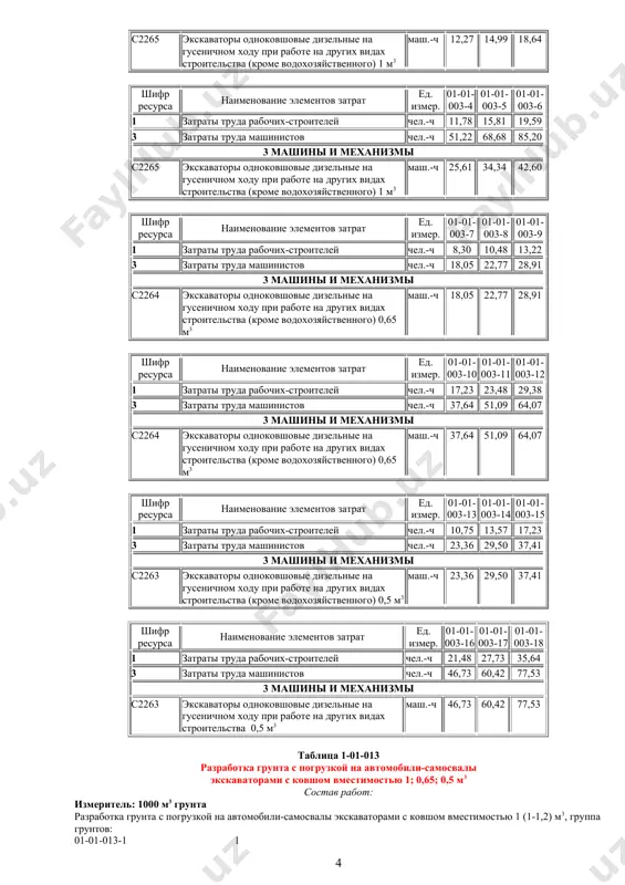 при работе на других видах строительства (кроме водохозяйственного) 0,5 м3 маш.-ч 23,36 29,50 37,41 шифр ресурса наименование элементов затрат ед. измер. 01-01-003-16 01-01-003-17 01-01-003-18 1 затраты труда рабочих-строителей чел.-ч 21,48 27,73 35,64 3 затраты труда машинистов чел.-ч 46,73 60,42 77,53 3 машины и механизмы c2263 экскаваторы одноковшовые дизельные на гусеничном ходу при работе на других видах строительства 0,5 м3 маш.-ч 46,73 60,42 77,53 таблица 1-01-013 разработка грунта с погрузкой на автомобили-самосвалы экскаваторами с ковшом вместимостью 1; 0,65; 0,5 м3 состав работ: измеритель: 1000 м3 грунта разработка грунта с погрузкой на автомобили-самосвалы экскаваторами с ковшом вместимостью 1 (1-1,2) м3, группа грунтов: 01-01-013-1 1 01-01-013-2 2 01-01-013-3 3 01-01-013-4 4 01-01-013-5 5 01-01-013-6 6 разработка грунта с погрузкой на автомобили-самосвалы экскаваторами с ковшом вместимостью 0,65 (0,5-1) м3, группа грунтов: 01-01-013-7 1 01-01-013-8 2 01-01-013-9 3 01-01-013-10 4 01-01-013-11 5 01-01-013-12 6 разработка грунта с погрузкой на автомобили-самосвалы экскаваторами с ковшом вместимостью 0,5 …