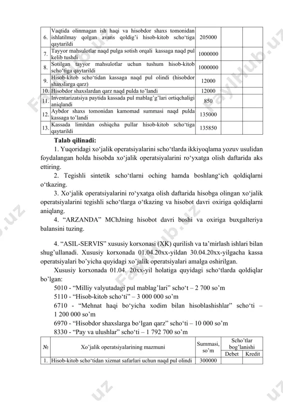 kiyoqlama yozuv usulidan foydalangan holda hisobda xo‘jalik operatsiyalarini ro‘yxatga olish daftarida aks ettiring. 2. tegishli sintetik scho‘tlarni oching hamda boshlang‘ich qoldiqlarni o‘tkazing. 3. xo‘jalik operatsiyalarini ro‘yxatga olish daftarida hisobga olingan xo‘jalik operatsiyalarini tegishli scho‘tlarga o‘tkazing va hisobot davri oxiriga qoldiqlarni aniqlang. 4. “arzanda” mchjning hisobot davri boshi va oxiriga buxgalteriya balansini tuzing. 4. “asil-servis” xususiy korxonasi (xk) qurilish va ta’mirlash ishlari bilan shug’ullanadi. xususiy korxonada 01.04.20xx-yildan 30.04.20xx-yilgacha kassa operatsiyalari bo’yicha quyidagi xo’jalik operatsiyalari amalga oshirilgan. xususiy korxonada 01.04. 20xx-yil holatiga quyidagi scho‘tlarda qoldiqlar bo’lgan: 5010 - “milliy valyutadagi pul mablag’lari” scho‘t – 2 700 so’m 5110 - “hisob-kitob scho‘ti” – 3 000 000 so’m 6710 - “mehnat haqi bo‘yicha xodim bilan hisoblashishlar” scho‘ti – 1 200 000 so’m 6970 - “hisobdor shaxslarga bo‘lgan qarz” scho‘ti – 10 000 so’m 8330 - “pay va ulushlar” scho‘ti – 1 792 700 so’m № xo’jalik operatsiyalarining mazmuni summasi, so’m scho’tlar bog’lanishi debet kredit …