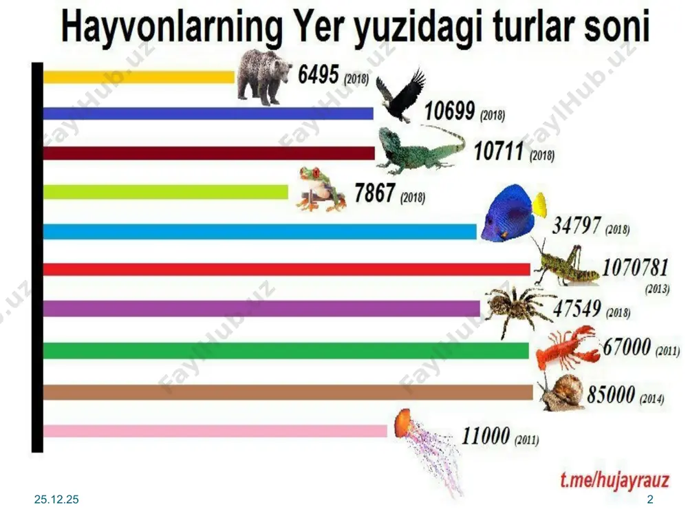 isi turning nomi kichik harf bilan yoziladi. turlar kishilar familiyasi bilan ataladigan bo’lsa, erkak kishi familiyasidan keyin «i», ayol kishi familyasidan «e» qo’shimchasi (masalan, ivanovi yoki ivanovae deb) yoziladi. tur nomidan keyin uni birinchi bo’lib ta’riflagan muallifning familiyasi keltiriladi. odatda muallifning nomi qisqartirib beriladi. masalan, mustsa domestitsa l. – uy chivinining lotincha nomi, l. esa tur muallifi linney ekanligini bildiradi. * * * * hayvonlar sistematikasi - hayvonlar sistematikasini ilk bor aristotel (miloddan avvalgi 4-asr) ishlab chiqqan. u hayvonlarning 500 ga formasiga tavsif berib, ularni 2 ta katta guruh: qonlilar (hozirgi umurtqalilar) va qonsizlar (hozirgi umurtqasizlar)ga va 8 ta kichik guruhlarga ajratgan. aristoteldan soʻng 2 ming yil davomida hayvonlar sistematikasida deyarli hech qanday oʻzgarish boʻlmadi. faqat ingliz biologi j.rey (1693) sistematikaning asosiy birligi — tur tushunchasini fanga kiritadi. hayvonot dunyosining zamonaviy sistemasini shved naturalisti k.linney yaratgan. u "tabiat sistemasi" (1735) asarida 4200 turdan ortiqroq (jumladan 1222 tur umurtqali va 1936 …