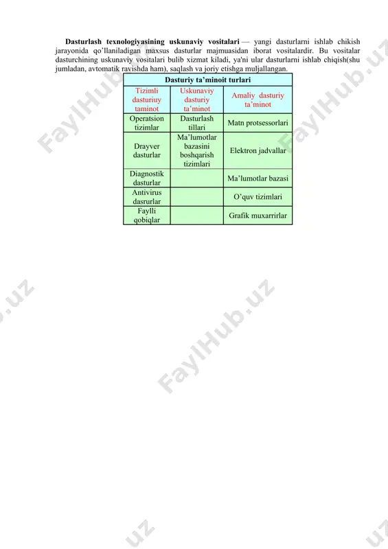 turiy ta'minot; amaliy dasturiy ta'minot; dasturlash texnologiyasining uskunaviy vositalari. tizimli dasturiy ta'minot (sistem software) — kompyuterning va kompyuter tarmoklarining ishini ta'minlovchi dasturlar majmuasidir. tizimli dasturlar ta'minoti deganda avvalo operatsion tizim tushuniladi. operatsion tizim maxsus dastur, aniqrog’i dasturlar umumiy tizimda jamlashganbo’lib, u kompyuter qurilmalarining ishini boshqaradi, turli qurilmalarining boshqa dasturlar tomonidan ishlatilishini tashkillashtiradi, bir necha dasturlarning birgalikda ishlashini xotira qurilmalarida ma’lumotlarni saqlanishi, ularning xafvsizligi va butunligi ta’minlaydi. amaliy dasturiy ta'minot (aplication program paskage) — bu anik bir predmet soxasi bo’yicha ma'lum bir masalalar sinfini echishga muljallangan dasturlar majmuasidir. kompyuterdan amaliy maqsadda foydalanishimkonini beruvchi, masalan matn tayyorlash, elektron jadvallar bilan ishlash, ma’lumotlar bazasini yaratish va yuritish, biror fan bo’yicha o’rgatish va sinov ishlarini amalga oshiruvchi dasturlar, grafik va video axborotlarni qayta ishlash, internetdagi web saydlarni ko’rish uchun mo’ljallangan brauzerlar va shunga o’xshash maqsadlarda ishlatiluvchi dasturlar amaliy dasturlardir. kompyuterlar dasturiy ta’minotining aksariyat qismini amaliy dasturlar tashkil etadi. dasturlash texnologiyasining uskunaviy vositalari — yangi …
