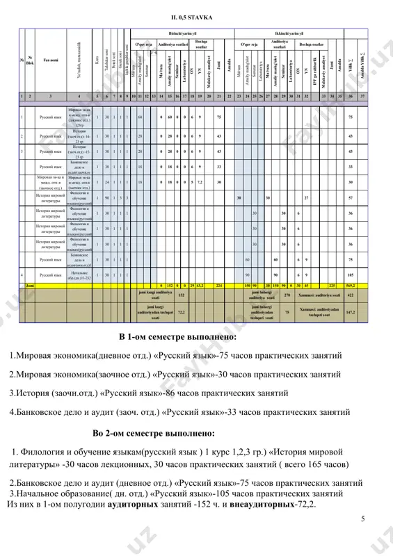 234567891011121314151617181920212223242526272829303132333435363738 1 история мировой литературы филология и обучение языкам(русский язык) 2+ rr c:r 47111 30 30 30 30 914,18484 2 русский язык мировая экономика и междунар.отн (по регионам и видам деят) дневной.1-23гр 13011160 60697575 3 русский язык мировая экономика и междунар.отн (по регионам и видам деят.)заоч.отд 1-23гр 124111 0 18 1857,23030 4 русский язык дошкольное обр.(дневное отд.) 123 гр 130111 0 72 00 072698787 5 русский язык дошкольное обр.(дневное отд.) 223 гр 13011172 726987087 6 русский язык экономика (заоч.отд) 25- 23 гр 13011112 12692727 7 русский язык экономика (заоч.отд) 30- 23 гр 13011112 12692727 8 русский язык история(заоч) 17-23 13011128286943 43 9 русский язык история(заоч) 16-23 130111282869 4343 10 русский язык педагогика и психология(заоч) 6-23 130111282869 43430 11 русский язык педагогика и психология(заоч) 8-23 130111282869 4343 0 12 русский язык педагогика и психология(заоч) 9-23 130111282869 4343 0 13 история мировой литературы филология и обучение языкам(русский язык) 247122 24 6 246 …