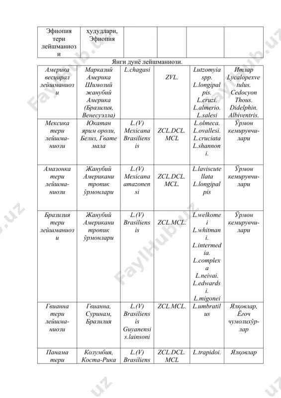 -ниози гвианна, суринам, бразилия l.(v) brasiliensis guyanensis.lainsoni zcl.mcl. l.umbratilus ялқовлар, ёғоч чумолихўр-лар панама тери лейшма-ниози колумбия, коста-рика l.(v) brasiliensis panamensis. colombiensi. zcl.dcl.mcl l.trapidoi. ялқовлар перуа тери лейшма-ниози перудаги ғарбий анда, аргинтина-нинг тоғли ҳудудлари l.v.peruviana. lainsoni.amazonensi zcl.mcl l.verrucarum. l.peruensis. итлар венесуэлла тери лейшма-ниози венесуэлла (ғарбий анданинг намли ўрмонлари) l.(v) brasiliensis colombiensi. venezuelensi. amazonensi. garnhami. pifanoi. guyanensis. zcl.dcl.mcl l.townsendi. ўрмон сут эмизувчи-лари zvl- зооноз висцерал лейшманиози; vl- висцерал лейшманиози; acl- антропоноз тери лейшманиози; zcl- зооноз тери лейшманиози; dcl- диффузли тери лейшманиози; mcl- тери – шиллиқ лейшманиози; pkdl- посткалаазар тери лейшманиози; avl- антрапаноз висцерал тери лейшманиози; ml- мукозли тери лейшманиози (шиллиқ қават лейшманиози). висцерал лейшманиоз. висцерал лейшманиоз (вл)- бу паразитар трансмиссив зооноз юқумли касаллик бўлиб, сурункали кечиш билан характерланади. лимфоид-макрофагал тизимининг шикастланиши, узоқ давом этувчи иситма, талоқ ва жигарнинг катталашиши, кам қонлик ва иккиламчи иммуносупрессия билан характерланади. янги дунёда вл нинг ҳинд, ўрта ер денгизи, ўрта осиё, шарқий африка турлари ва янги дунё …