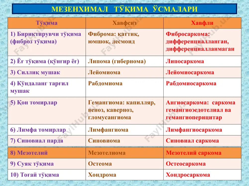 астроцитома; 2)протоплазматик астроцитома 3) аралаш таркибли нейроэктодермал ўсмалар фибрилляр астроцитома протоплазматик астроцитома олигодендроглиома нисбатан кам учрайди. думалоқ ва овал ядроли, цитоплазмаси оч бўялади. бу ўсма секин ўсади. стомасида юпқа деворли майда томирлар кўп. томир девори мукоид бўкишга учрайди. ўсма тўқимасида киста ва охакланиш ўчоқлари пайдо бўлади нейроэктодермал ўсмалар олигодендроглиома анапластик олигодендроглиома эпендимома бош мия қоринчалари девори эпендимасидан ўсади. интра- ва экстравентрикуляр тугунлар пайдо қилади микро- томирлар атрофида уни- ва биполяр ҳужайралар “псевдорозеткалар” пайдо қилади ўсма тўқимасида киста ва некрозлар аниқланади. нейроэктодермал ўсмалар эпендимома анапластик эпендимома хориоид папиллома бош мия қоринчалари томирлар тўри эпителийсидан ўсади. у қоринча ичига ўсган сўрғичли тугундан иборат. кўп сонли сўрғичлар юзасини призматик ва кубсимон эпителий қоплаган. нейроэктодермал ўсмалар хориоид папиллома анапластик папиллома ганглионеврома кам учрайдиган хавфсиз ўсма. 3-қоринча соҳасида кўп ўсади, айрим ҳолларда катта ярим шарларда ҳам ўсиши мумкин. тўқимаси етилган, бетартиб жойлашган ганглиоз нерв ҳужайраларидан ташкил топган. нейроэктодермал ўсмалар ганглионеврома анапластик папиллома глиобластома глиал ҳужайралардан …