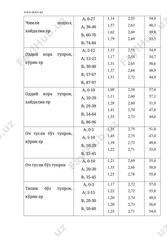бахолаш <1,0 кўзилаб турувчи ёки органик моддаларга бой тупрок 1,3-1,4 кучли зичланган хайдалма тупрок 1,0-1,0 янги хайдалган тупрок 1,4-1,6 ќайдалма остки катлам учун (кора тупрокдан ташкари) характерли кўрсаткич 1,2-1,3 зичланган хайдалма тупрок 1,6-1,8 кучли зичланган иллювиал горизонт учун курсаткич. тупрок зичлигига доир материаллар тупрокнинг умумий говаклигини хисоблаб чикаришда, шунингдек тупрокда гумус, азот ва бошка элементларнинг хамда нам захирасини (гектарига кг ёки тонна хисобида) аниклашда фойдаланилади. асосий адабиётлар: 1а. каримов и.а. кишлок хўжалиги тараккиёти – тўкин хаёт манбаи. биринчи чакирик ўзбекистон республикаси олий мажлиси x сессиясида сўзлаган нутки, т. ўзбекистон, 1998. 1б. абдуллаев х.а. ўзбекистон тупроклари. т., 1973. 2. м.баходиров, а.расулов. "тупрокшунослик" (махсус мухаррир и.бобохўжаев), тошкент. ўкитувчи.1975. 3. и.бобохўжаев. п.узоков, тупрокнинг таркиби, хоссалари ва анализи (тупрокшуносликдан амалий кўлланма) т.мехнат, 1990. 4. и.бобохўжаев. п.узоков. "тупрокшунослик" тошкент. "мехнат" -1995. 5. гофуров к.г. абдурахмонов т. тупрок бонитировкаси курси. т. 1998. 6. ковда в.а. основы учения о почвах. т1-2 наука. м.1973 г. 7. панков м.а. …