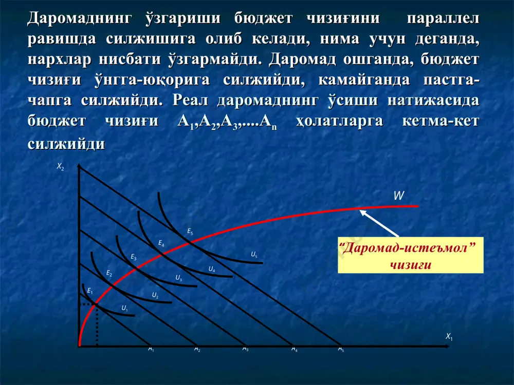тага ўтади. e3 нуқтада истеъмолчи б3 миқдорда б неъматдан ва a3 миқдорда a товардан сотиб олади. демак, a неъмат нархининг пасайиши истеъмолчининг реал даромадини, унинг товар сотиб олиш имкониятини оширади, яъни унинг ўз эҳтиёжини қондириш даражасини оширади. бу ерда a неъматни истеъмол қилиш ҳажмининг умумий ўзгариши (унинг нархи тушиши ҳисобидан) расмда a1a3билан белгиланган. истеъмолчи бошида 0a1 миқдорда неъматдан сотиб олади, нарх ўзгаргандан кейин сотиб олиш ҳажми 0a3 га ўзгаради. б товарни сотиб олиш ҳажми 0б1 дан 0б3 га қисқарди. a неъмат истеъмолининг умумий ўзгариши a1a3 га умумий самара дейилади. энди умумий самарани даромад самарасига ва алмаштириш самарасига қандай ажралишни кўрамиз. даромад самарасини аниқлаш учун ба бюджет чизиғига параллел қилиб ба бюджет чизиғини u1 бефарқлик эгри чизиғига уринадиган қилиб ўтказамиз ва бу урилган нуқтани e2 деб белгилаймиз. e2 нуқтага мос келувчи оптимал мажмуадаги a неъмат миқдори a2 га тенг ва у a1a3 умумий самарани икки қисмга ажратади: a1a2 ва a2a3. a2a3 …