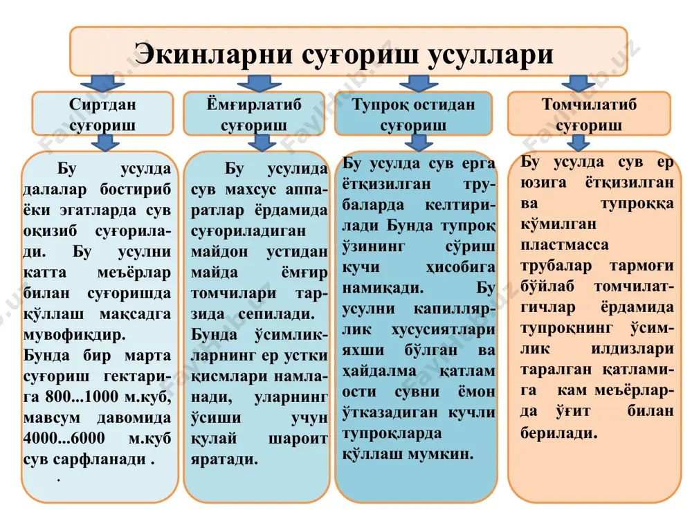 бунда олдиндан махсус йўлаклар, йўллар, суғориш тармоғига сув тақсимловчи иншоотлар қуриш шарт. дда-100ма дда-100ма икки консолли ёмғирлатиб суғориш агрегати яйловларни, ўтлоқларни, сабзавот экинлари, боғлар, ғалла ва ем – хашак экинларини суғориш учун мўлжалланган. иш жараёни- сув тармоғидан сувни тортиб, сув консолларнинг трубалари бўйлаб учликларга берилади ва дала юзасига пуркалади. ўғит солишдан олдин уни ўғитлагичнинг дозаторида эритилади ва суюлтирилган ўғит насосга берилади, бу ерда асосий сув оқими билан аралашиб учликларга келади. агрегатнинг бир ўтишида пуркайдиган сув қатламининг қалинлиги 5 ммгача боради.насоснинг сув узатиши секундига 100-130 литрни ташкил қилади. дкш-64, “волжанка” ғилдиракли кенг қамровли ёмғирлатиб суғориш агрегати паст бўйли ўсимликларни ҳамда яйловларни суғориш учун мўлжалланган. ддн-100 узоққа отар ўрнатма ёмғирлатиб суғориш қурилмаси сабзавот экинлари, боғлар, пичанзорлар ва кўп йиллик ўтлар экилган яйловларни суғоришда фойдаганилади. тупроқ остидан суғориш воситалари бу суғориш усулида сувни бевосита ҳар бир ўсимликнинг илдизи жойлашган жойга етказиб берилиши тўлиқ механизациялаштирилган ва автоматлаштирилган ҳамда компьютерлар тизими билан таъминлан-ган махсус тизимлар …