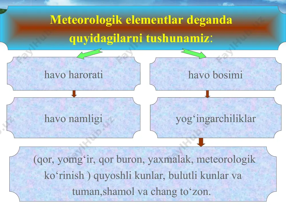 orish yo‘llarini qurish, tabiiy sho‘r suv olinadigan quduqlar qazish, jixozlash va ularga xizmat ko‘rsatish, muzgarchilikka qarshi materiallarni tayyorlash va saqlash, muzgarchilikka qarshi xossalarga ega bo‘lgan qoplamaning yuqori qatlamini qurish va saqlash; -ko‘chkiga qarshi chora-tadbirlarni amalga oshirish, ularni yig‘ishtirib olish va boshqa ishlar kiradi. sirpanchiqlikka qarshi ishlatiladigan materiallarni saqlash joyi yo‘llarni qishgi davrda saqlash ishlari texnologiyalari: qishgi saqlash ishlarining asosiy mohiyati qor va muzga qarshi kurashdan iborat. asosan qishda yo‘lni qor bosishi ko‘p kuzatiladi. bu xolat qor yog‘ishi, qor buron, qor kuchishi, qor siljishi natijasida yuzaga kelishi mumkin. qishgi davr saqlash ishlarini tashkil qilish uchun maxsus texnologik xaritasi tuzib olinadi. yo‘lni qordan ximoyalash maqsadida qor bosishi mumkin xududlarda yo‘l bo‘ylab ximoyalovchi vositalar qo‘llaniladi. bularga qor ushlovchi devorlar, to‘siqlar, panjarlar, qor ushlab qoluvchi daraxtlar misol bo‘ladi. bundan tashqari qordan himoyalovchi inshootlar (t/b karkaslar, mustahkam polietilenli plyonka, galereyalar va boshqalar misol bo‘ladi). qor ushlab qoluvchi daraxtlar qor tuplanish xajmiga qarab yo‘lga nisbatan ekish …