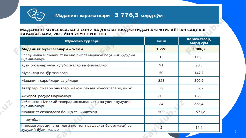davlat byudjetining madaniyat va sport xarajatlari - Page 5
