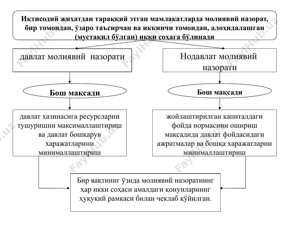 рпорацияларнинг молиявий фаолияти устидан назоратни англатади. ўзбекистон республикаси бюджет кодексининг 170-моддасида давлат молиявий назоратига қуйидагича таъриф берилган: давлат молиявий назорати бюджет тўғрисидаги қонун ҳужжатларининг молиявий назорат объектлари томонидан бузилиши ҳолларини аниқлаш, бартараф этиш ва унга йўл қўймаслик мақсадида давлат молиявий назорат органлари томонидан амалга оширилади. davlat moliyaviy nazorati o’zbekiston respublikasi “byudjet kodeksi” ning 170-modda respublika darajasida mahalliy darajada qoraqalpog’iston respublikasi byudjetining, viloyatlar va toshkent shahar mahalliy byudjetlarining, qoraqalpog’iston respublikasi byudjetidan, viloyatlar va toshkent shahar mahalliy byudjetlaridan moliyalashtiriladigan byudjet tashkilotlari byudjetdan tashqari jamg’armalarining shakllantirilishi hamda ijro etilishi ustidan amalga oshiriladi. o’zbekiston respublikasi respublika byudjetining, davlat maqsadli jamg’armalari byudjetlarining va o’zbekiston respublikasi respublika byudjetidan moliyalashtiriladigan byudjet tashkilotlari byudjetdan tashqari jamg’armalarining shakllantirilishi hamda ijro etilishi ustidan amalga oshiriladi. jamoatchilik nazorati subyektlari o’zbekiston respublikasining “jamoatchilik nazorati” to’g’risida qonunning 3-moddasida quyidagicha berilgan: o’zbekiston respublikasi fuqarolari, o’zini-o’zi boshqarish organlari, shuningdek, qonun hujjatlarida belgilangan tartibda ro’yhatga olingan nodavlat notijorat tashkilotlari, ommaviy axborot vositalari jamoatchilik nazorati subyektlaridir. jamoatchilik …