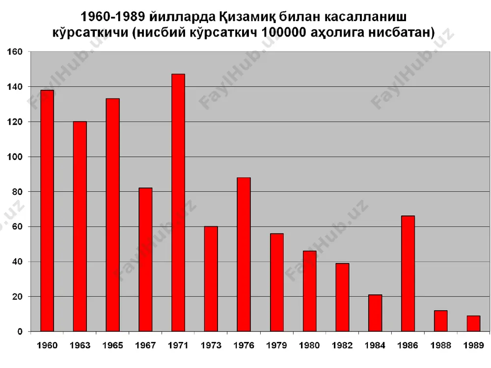 ланиши. пигментация даври пигментация даври, юз ва буйин сохаларида майда кепаксимон кипикланиш кизамикда тана харорати чизигининг характери катталарда кизамикнинг кечиш хусусиятлари касаллик урта огир ва огир шаклларда кечади. кучли интоксикация билан кечади. йутал, конъюнктивит кучли ривожланган булади. тошма тошиш даври 4-5 кунгача узаяди, тошмалар йирик, куп микдорда кузатилади. асоратлар кам учрайди митигирланган кизамикнинг хусусиятлари асосан яширин даврида иммуноглобулин олган болаларда учрайди. яширин даври 21 кунгача чузилади. катарал давр киска, 1 кун давомида катарал белгилар енгил, энантема ва бельский-филатов доглари учрамайди. тошма тошиш даври киска, 1-2 кун давомида тошма майда этаплилиги бузилган. пигментация даври киска. кизамикнинг асоратлари специфик асоратлари, бирламчи (кизамик вируси келтириб чикарган) ва иккиламчи (купинча бактериал инфекция келтириб чикарган). асоратлар ривожланиш муддатига кура – эрта (катарал ва тошма даврида) кечки (пигментация даврида ривожланган) асоратлар. пневмониялар, ларингитлар, бронхитлар, плевритлар. стоматитлар, энтеритлар, колитлар. менингитлар, энцефалитлар, психозлар. конъюнктивитлар, блефаритлар, кератитлар. отитлар, мастоидитлар. пиодермиялар, флегмонлар. ташхисот услублари клиник-эпидемиологик усуллар. 2. лаборатор усуллар (умумий …
