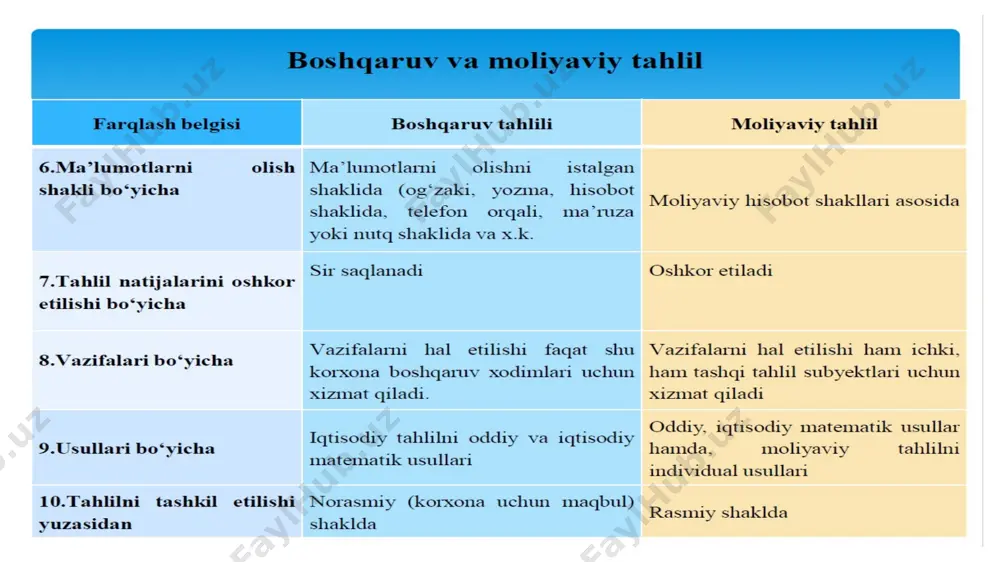 ha iste’molchilarga yetkazib berish rejasini bajarilishini, omborxona zaxiralari holati va tayyor mahsulot to‘liqligini nazorat qiladi. moliyaviy tahlilni o‘tkazishda korxona hodimlari o‘rtasida vazifalarning taqsimlanishi xo‘jalik faoliyatini yuqorida ko‘rsatilgan holda mutaxassislar bilan birgalikda tahlil etish tahlilni kompleks o‘tkazishni, malakali, chuqur, har tomonlama bo‘lishini va natijada, xato, kamchilik va imkoniyatlarni to‘g‘ri aniqlashni ta’minlaydi. moliyaviy tahlilni amalga oshirishda ish jamoalari alohida o‘rin egallaydi. ularga rejalashtrishda ijtimoiy va iqtisodiy masalalarni hal qilishda, moddiy resurslarni ratsional sarflashda, ilm-fan va texnika yutuqlarini joriy etish masalalarida, ish faoliyati sharoitlarini yaxshilash hamda himoya qilish kabi yo‘nalishlar va boshqa shu kabilarda ko‘plab vakolatlar berilgan. moliyaviy tahlilni amalga oshirishda jamoaning birgalikdagi harakati, uning umumiyligni, yetarli malakaga ega ekanligi, korxona faoliyatini, uning natijalarini yanada chuqurroq o‘rganishni, samaradorlikni oshiruvchi zaxiralarni tadbiq etishni ta’minlashga yordam beradi. korxona faoliyati tahlili alohida masalarni o‘rgana oladigan va tahlilini kopleks tarzda amalga oshiradigan yuqori turuvchi boshqaruv organlari mutaxassislari tomonidan ham amalga oshiriladi. bunday tahlil natijasida korxona faoliyatidagi iqtisodiy …