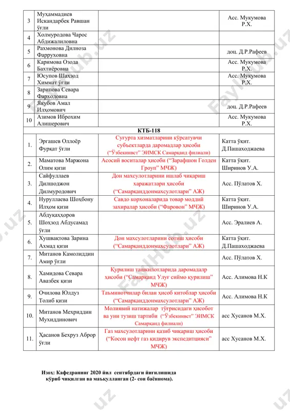 рлик хизматларини кўрсатувчи корхоналарда даромадлар ҳисоби (“”) асс хусанов м.х. 15 шарифхонов валихон шарифхон ўғли фойда солиғи ҳисоби (“ўзбекинвст” эимск самарқанд филиали) катта ўқит. д.пашаходжаева 16 исломов наврўз икрам ўғли банкдаги бошқа махсус счётлар ҳисоби (“ўзбекинвст” эимск самарқанд филиали) проф.в.б. с.н.ташназаров 17 раупова озодахон рашидовна умум овқатланиш корхоналарда харажатлар ҳисоби (“калибри” мчж) катта ўқит. ширинов у.а. 18 темиров шахзод зафарович якуний молиявий натижалар ҳисоби (“ўзбекинвст” эимск самарқанд филиали) проф.в.б. с.н.ташназаров 19 абсаламов алишер бердиёрович қурилиш ташкилотларида пудратчилар билан ҳисоб китоблар ҳисоби (“civil engineering plus”мчж) катта ўқит. ширинов у.а. 20 тухташев салоҳиддин хусниддин ўғли материаллар ҳисоби (“жума элеватор” аж) асс. мухаммадиев з.у. бҳ-218 гуруҳ 1 боранбаев мереке серикбайули доц. д.р.рафеев 2 умрбекова навбаҳор умрбек қизи 3 муҳаммадиев искандарбек равшан ўғли асс. мукумова р.х. 4 холмуродова чарос абдижалиловна 5 рахмонова дилноза фарруховна доц. д.р.рафеев 6 каримова озода бахтиёровна асс. мукумова р.х. 7 юсупов шаҳзод химмат ўғли асс. мукумова р.х. 8 зарипова севара …