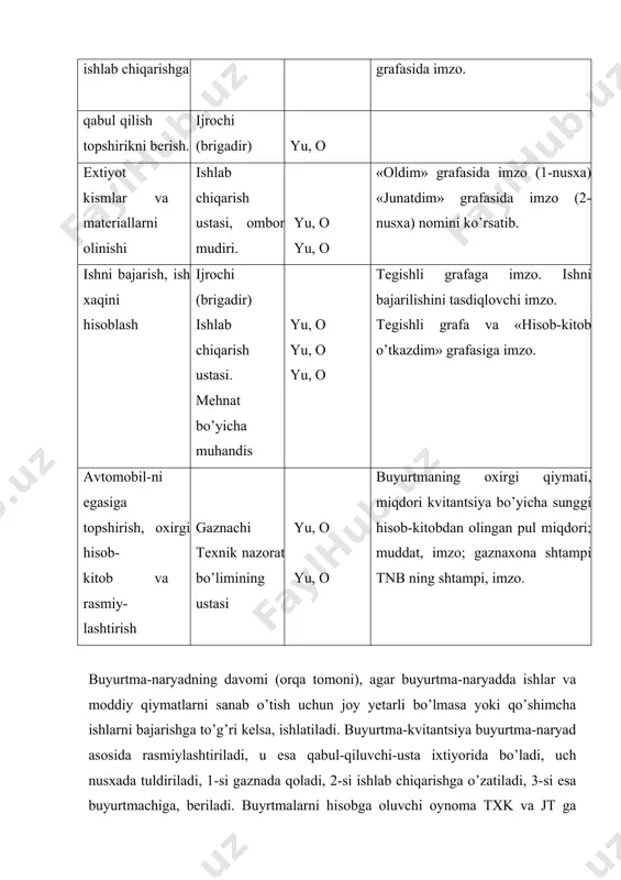 uvvati -bu bir vaqtni o’zida avtomobillarga xizmat ko’rsatiladigan postlar soniga aytiladi. xizmat ko’rsatish quvvatini oshishi xizmat xaqqini pasayishiga, xizmat ko’rsatishni ixtisoslashuviga olib keladi. xizmat ko’rsatishni ixtisoslashuvining asosiy omillaridan biri buzuqliklarni yangi extiyot qismga almashtirmasdan amalga oshirish hisoblanadi. ta’mirlashni arzonlashtirish uchun buzuqlik sodir bo’lgan extiyot qismni o’zini tiklash bilan amalga oshirish orqali arzonlashadi. xizmat ko’rsatish sifatini oshirish yo’llaridan biri talabga qarab, aylanma agregatlarni hosil qilish kafolat muddatini belgilash hisoblanadi. mijozni to’lov qobiliyatiga qarab turli turdagi ta’mirlashlarni amalga oshirish mumkin. ko’pincha aylanma qgregat usulidan foydalanish korxona va tashkilot avtomobillarini ta’mirlashda qo’l keladi. xususiy engil avtomobillarni ta’mirlashda tez qisqa muddatda arzon bo’lishi mijozlarni sonini o’sishiga olib keladi. xar bir xuxusiy avtomobil egasi avtoservisga azo bo’lishi uchun shu sanab o’tgan ko’rsatkichlarni birbiriga solishtirib xulosa chiqaradi. shunday qilib sеrvis kоrхоnаlаrining farqlanish jihatlariga quydagi ko’rsatkichlarni keltirish mumkin: - ta’mirlash xizmat xaqqini pastlik darajasi; · ta’mirlashda aylanma agregatlardan foydalanish; · ta’mirlashda extiyot qismni almashtirish va xizmat muddati …