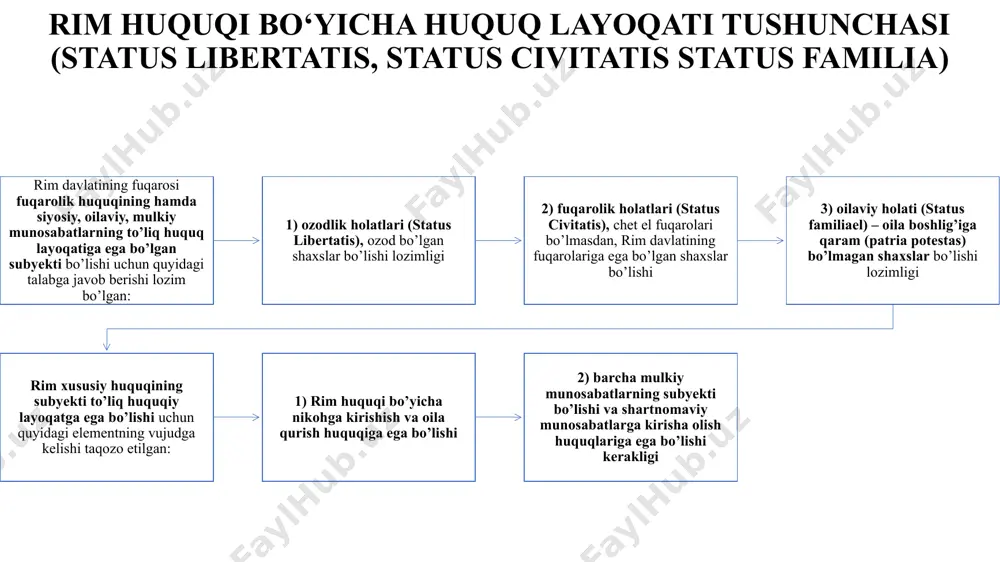 si nikohsiz, rim davlatiga mansub bo’lmagan shaxsdan tug’ilgan bo’lib hisoblansa, undan farzand rim fuqarosi deb hisoblanmasligi b) rim fuqarolik huquqi hali tug’ilmagan, lekin ona homilador bo’lgan holatida otasi rim fuqarosi bo’lib hisoblangan bo’lsa, u vafot etgandan keyin, tug’ilgan chaqaloq ozod bo’lgan rim fuqarosi sifatida e’tirof etilganligi c) nikohda turmasdan farzand ko’rgan bo’lsa va onasi farzandning tug’ilish davrida rim fuqaroligiga ega bo’lsa, bunday holatda farzand fuqaroligi onaning huquqiy holati bilan belgilanganligi “persona” tushunchasi 2) rim davlatida qulning o’z xo’jayini tomonidan ozod etilishi 3) fuqarolikka ega bo’lmagan shaxsning rim fuqarosi tomonidan farzandlikka olinishi oqibatida 4) davlat tomonidan qabul qilingan hujjatlar, normativ aktlar asosida hamda provinsiya va obshinalar (jamoalar) qarorlari asosida fuqarolar ozod bo’lib, ularga rim fuqarolik huquqi layoqati yoki huquqiy holatni berilganligi asosida rim fuqarolarining xususiy huquq va oilaviy huquqlarga ega bo’lishida ularning huquqlari bir-biridan biroz farq qilganligi yoki ularning qisman huquqlari chegaralanganligi erkinlikka chiqarilganlar (liberti) rim fuqarolari o’zining huquqiy holati nuqtayi …