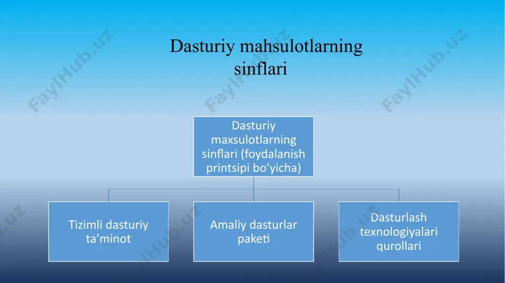otdan foydalanuvchilar amalga oshiradilar,ko’p xollarda,ularning faoliyati kompyuter soxasida g’oyatda uzoqdir. dasturiy mahsulotlarning ushbu sinfi ayrim predmetli sohalar uchun g’oyatda o’ziga xos bo’lishi mumkin. dasturiy ta’minlash texnologiyalarining qurollari dasturlarni ishlab chiqarish jarayonini ta’minlaydilar va o’z ichiga ishlab chiquvchining qurolliy vositalari bo’lgan ixtisoslangan dasturiy mahsulotlarni oladilar. boshqa sinfdagi dasturiy mahsulotlar loyihalashtirish, dasturlash (kodlashtirish), sozlash va yaratilayotgan dasturlarni testdan o’tkazishning barcha texnologik bosqichlarini qo’llab quvvatlaydilar. tizimli va amaliy dasturchilar dasturlash texnologiyasining foydalanuvchilari bo’ladilar. dasturlash texnologiyalarining qurollari - yaratilayotgan dasturiy mahsulotlarni ishlab chiqish, sozlash va tatbiq etish texnologiyasini ta’minlovchi dasturlar va dasturiy majmualar bo’ladilar. tizimli dasturiy ta’minot ba’zaviy dasturiy operatsion tizim tarmoqqa xizmat ko’rsatish fayllari arxivatorlar disklarga xizmatqilish virusgalarga qaarshi dasturlar diagnostika qilish dasturlari servisli dasturiy ta’minot tarmoq operatsion sistemasi operatsion qobiq shaxsiy kompyuterlar uchun operatsion tizimlar quyidagilarga bo’linadi: bir yoki ko’p masalali (parallel bajariladigan amaliy jarayonlarning soniga ko’ra); bir yoki ko’p foydalanuvchili (operatsion tizimda bir vaqtda ishlovchi foydalanuvchilarning soniga ko’ra); kompyuterlarning boshqa turlariga …